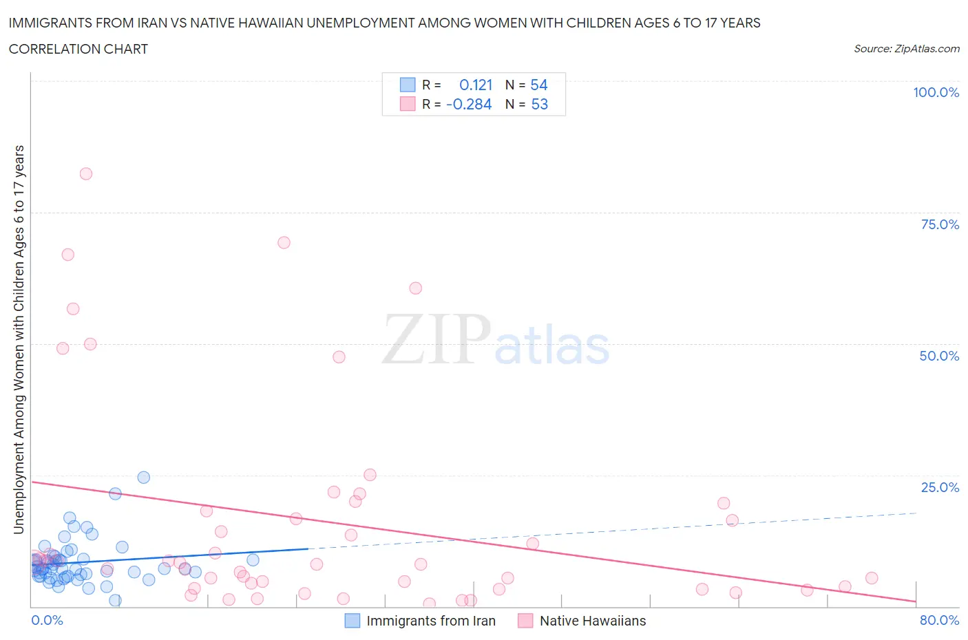 Immigrants from Iran vs Native Hawaiian Unemployment Among Women with Children Ages 6 to 17 years