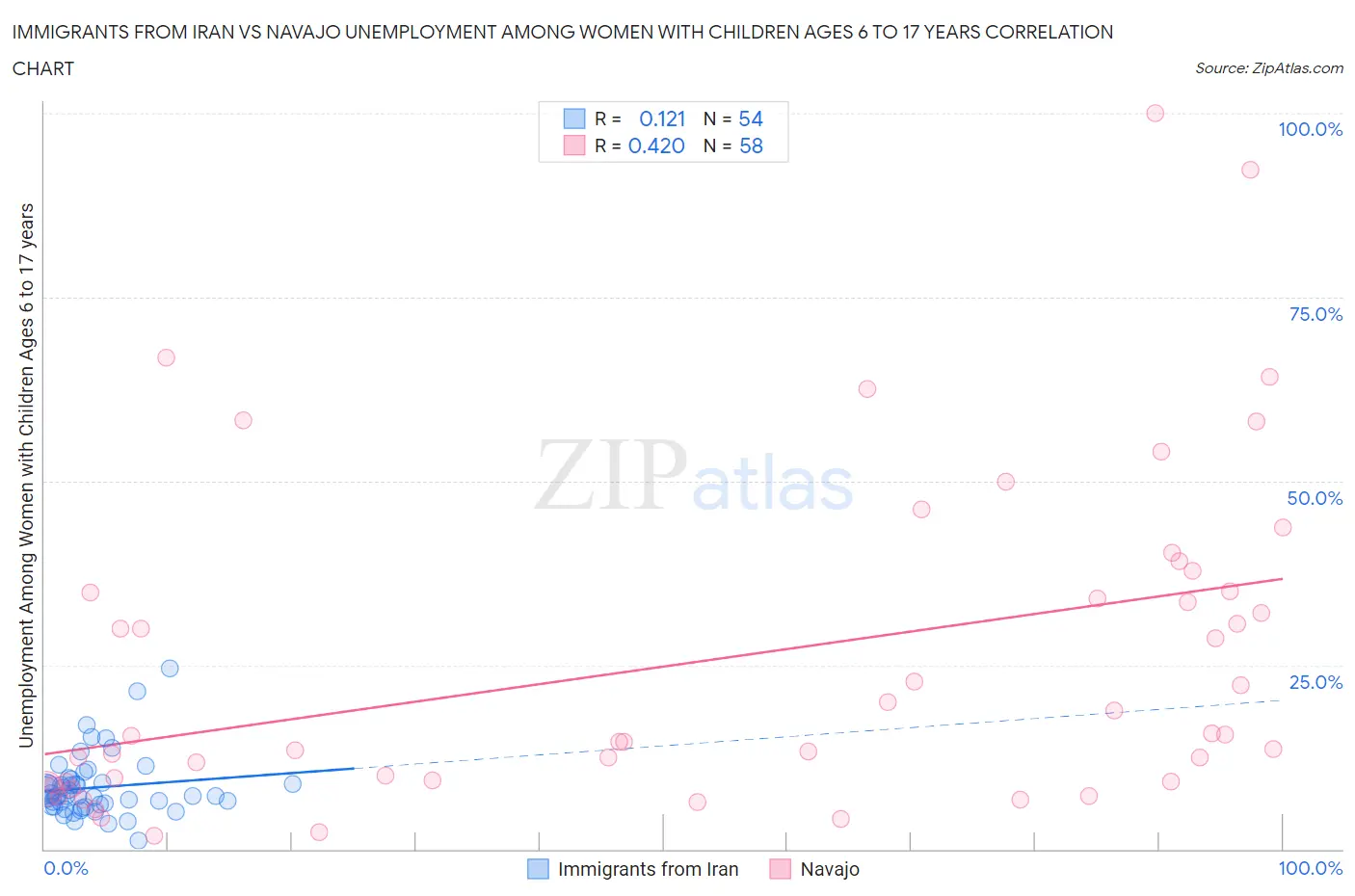 Immigrants from Iran vs Navajo Unemployment Among Women with Children Ages 6 to 17 years