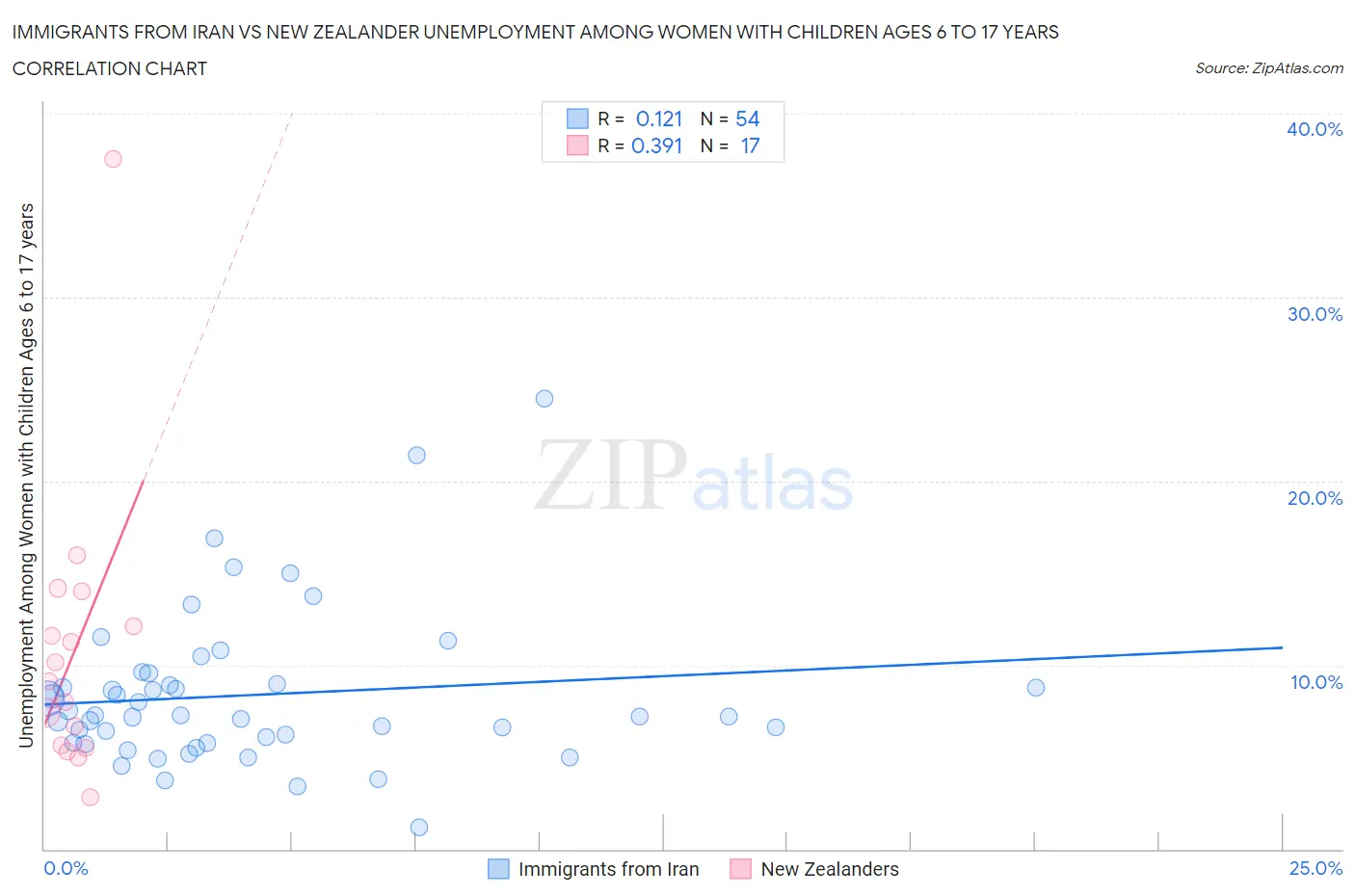 Immigrants from Iran vs New Zealander Unemployment Among Women with Children Ages 6 to 17 years