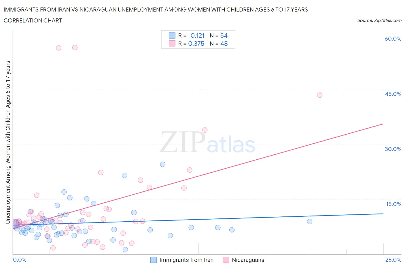 Immigrants from Iran vs Nicaraguan Unemployment Among Women with Children Ages 6 to 17 years
