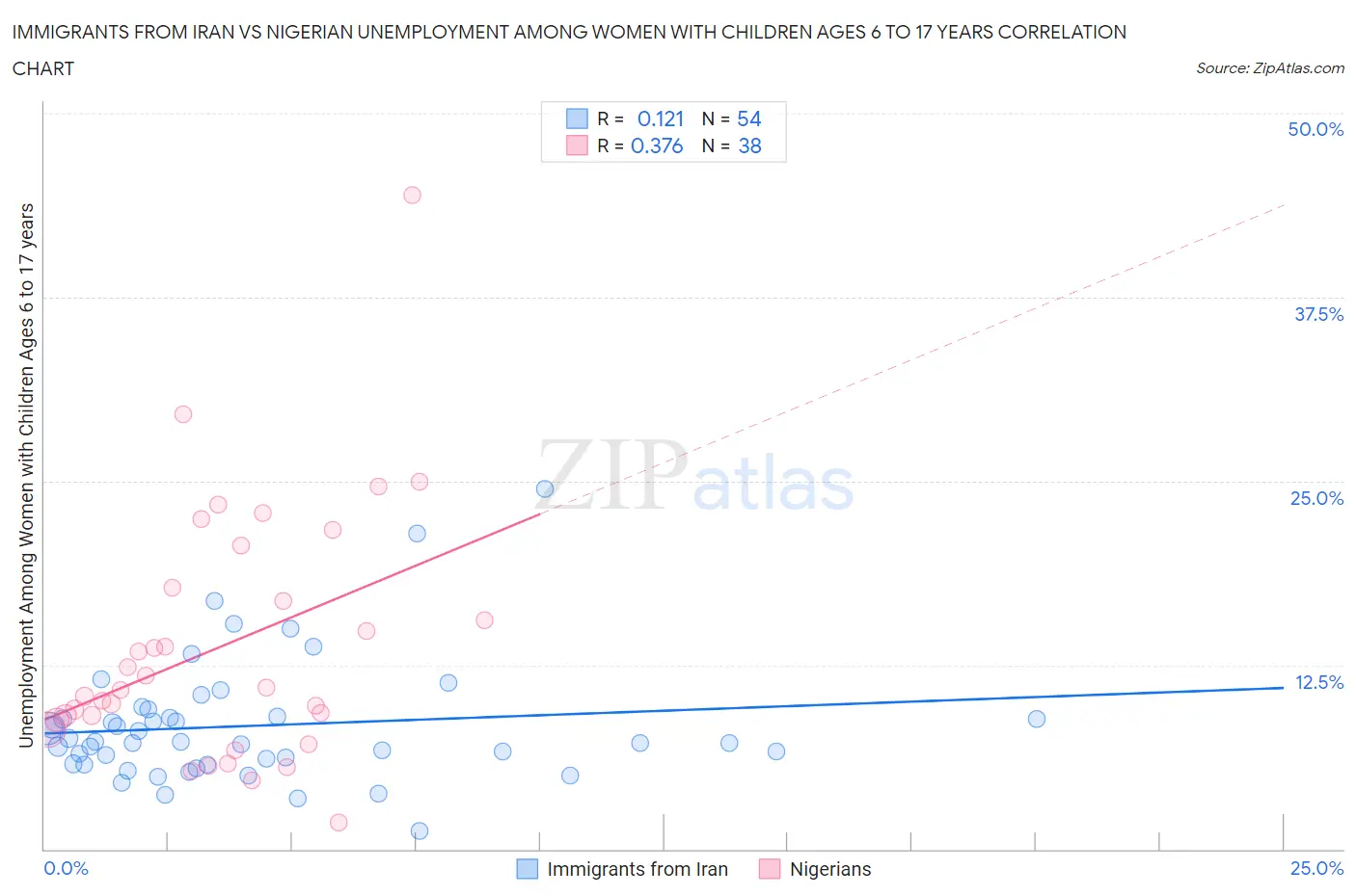 Immigrants from Iran vs Nigerian Unemployment Among Women with Children Ages 6 to 17 years