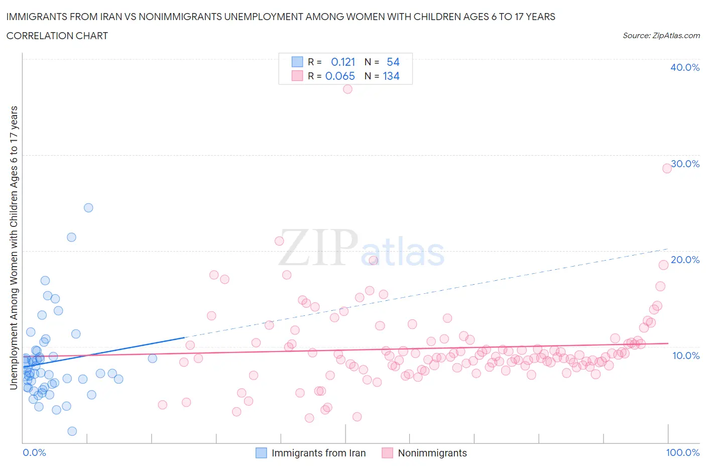 Immigrants from Iran vs Nonimmigrants Unemployment Among Women with Children Ages 6 to 17 years