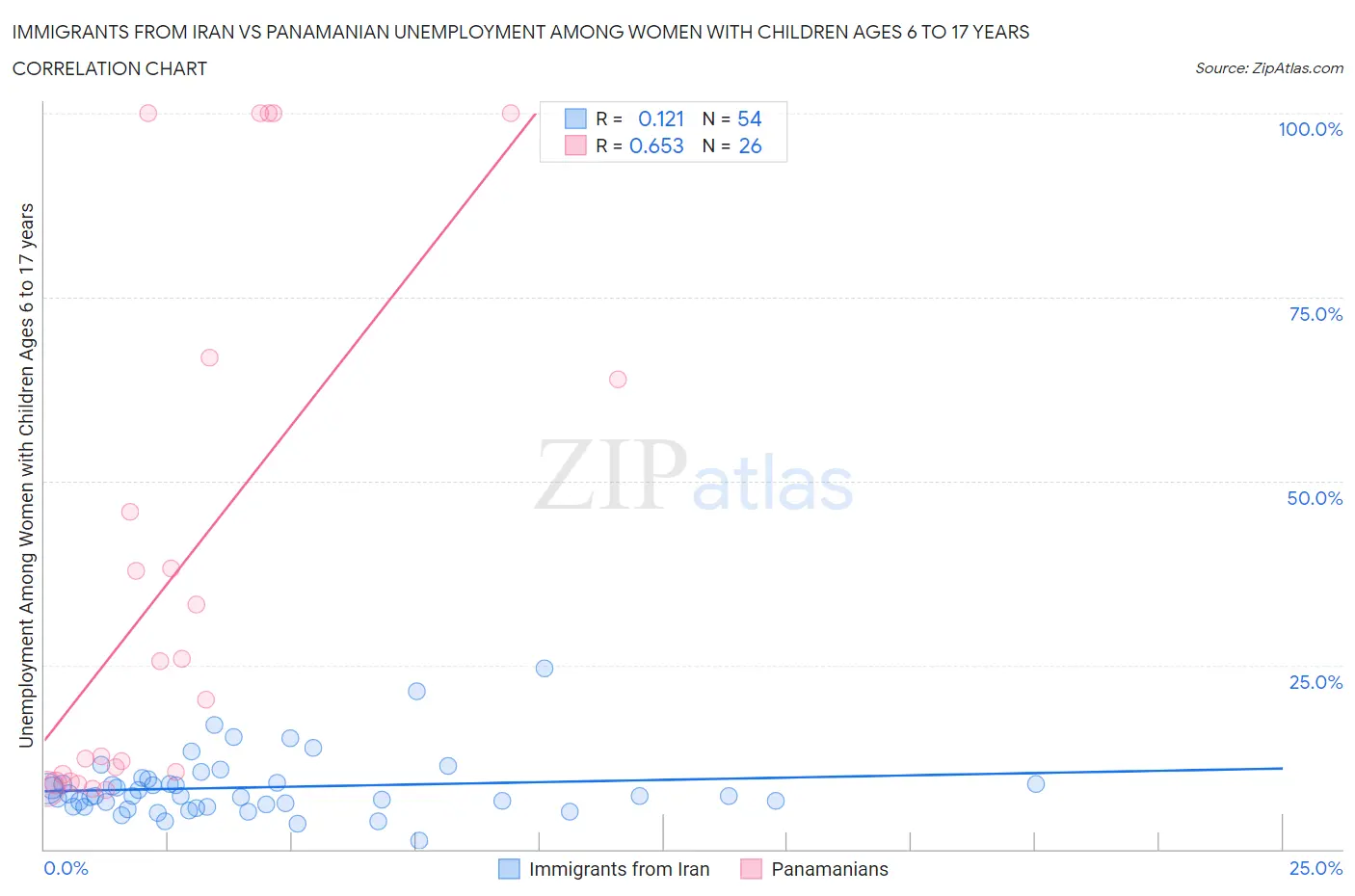 Immigrants from Iran vs Panamanian Unemployment Among Women with Children Ages 6 to 17 years