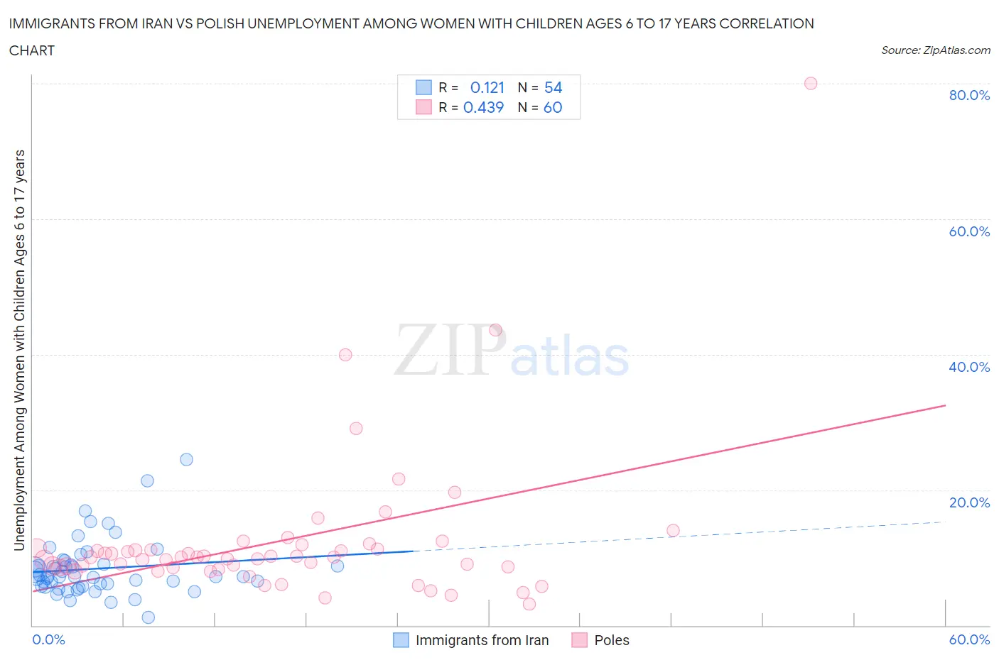 Immigrants from Iran vs Polish Unemployment Among Women with Children Ages 6 to 17 years