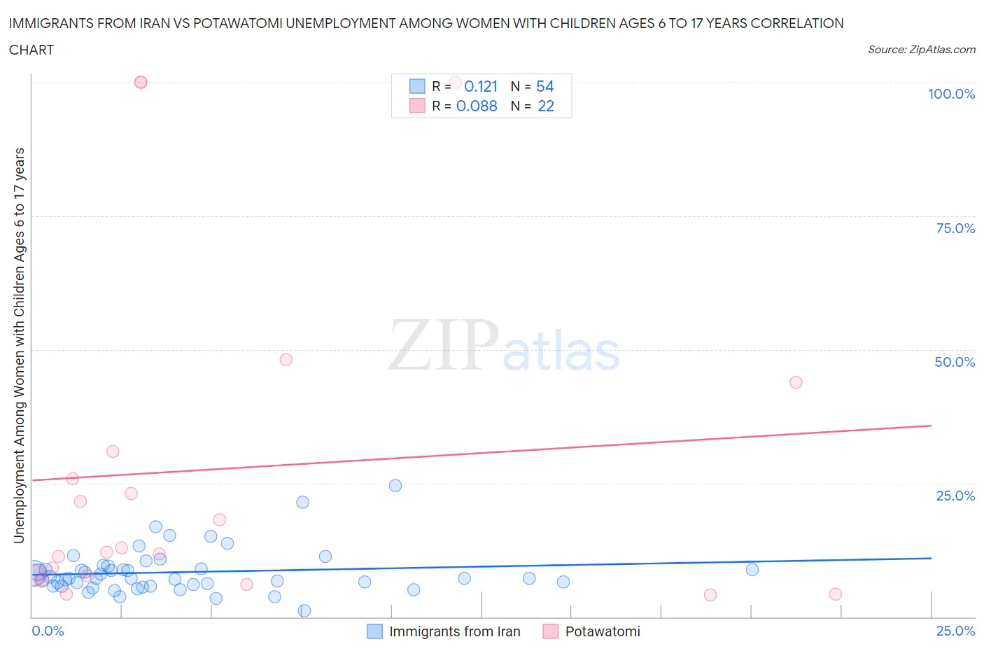 Immigrants from Iran vs Potawatomi Unemployment Among Women with Children Ages 6 to 17 years