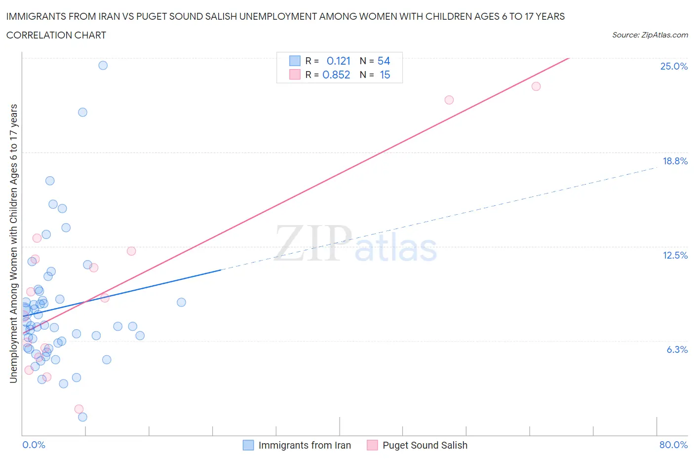 Immigrants from Iran vs Puget Sound Salish Unemployment Among Women with Children Ages 6 to 17 years