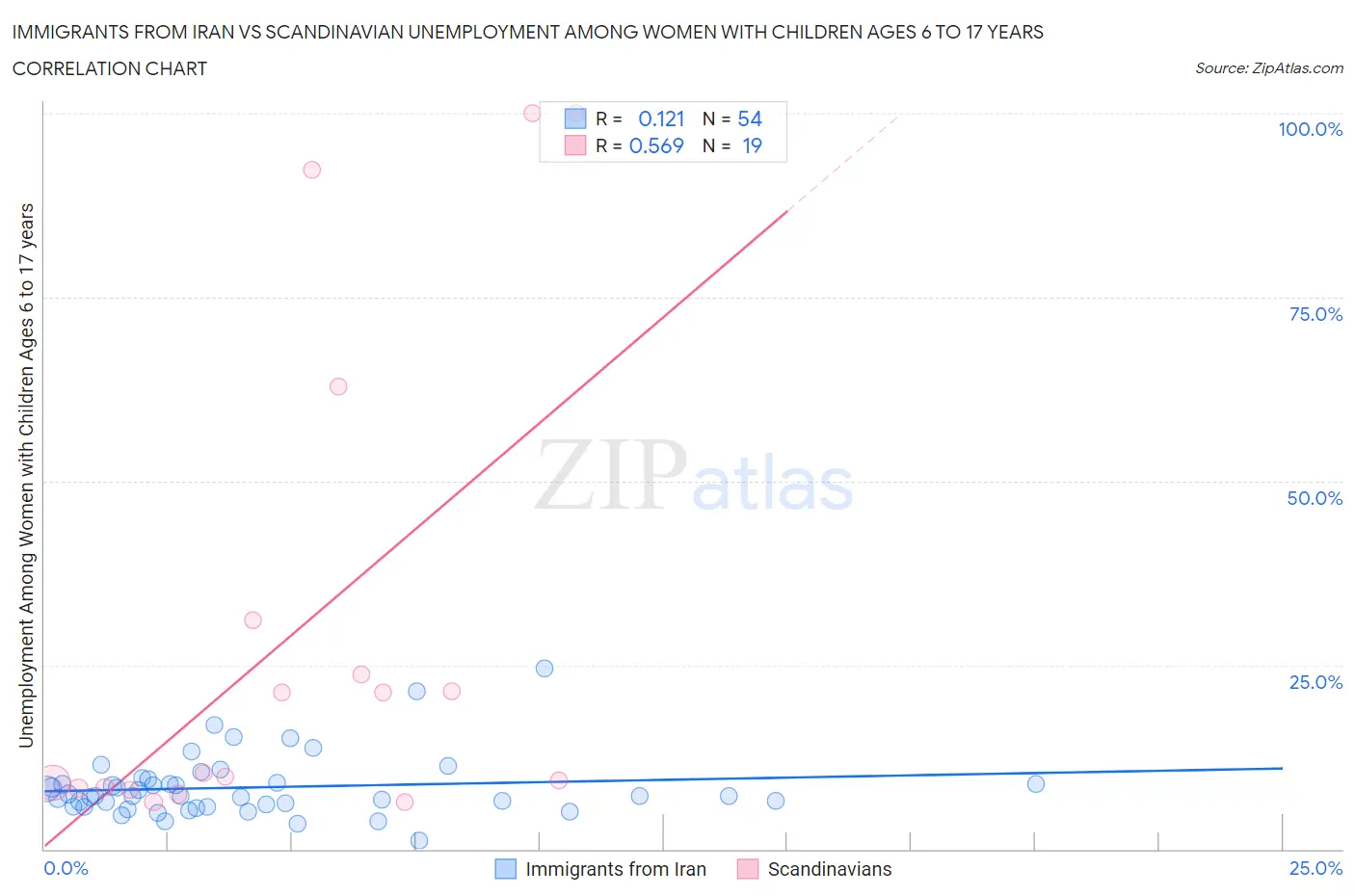 Immigrants from Iran vs Scandinavian Unemployment Among Women with Children Ages 6 to 17 years