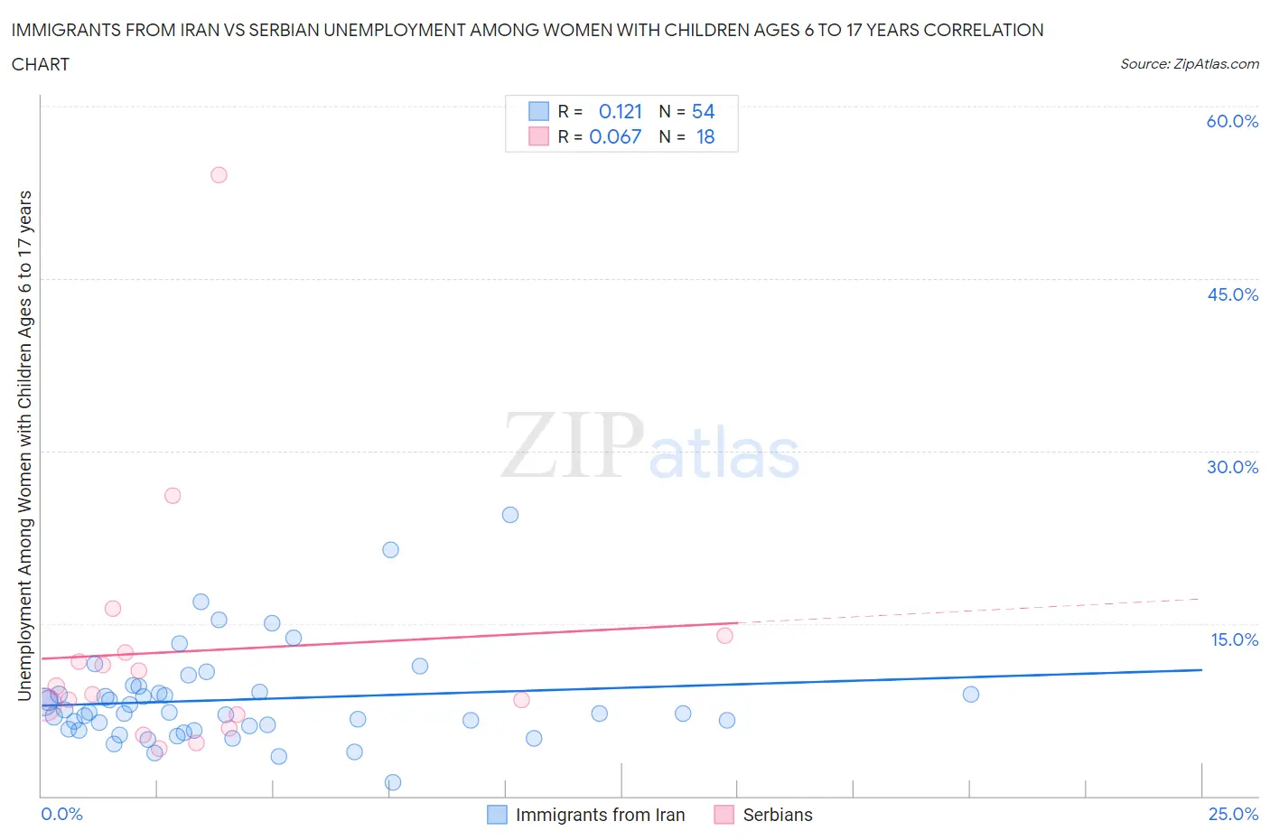 Immigrants from Iran vs Serbian Unemployment Among Women with Children Ages 6 to 17 years