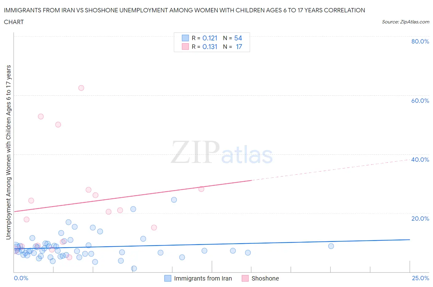 Immigrants from Iran vs Shoshone Unemployment Among Women with Children Ages 6 to 17 years