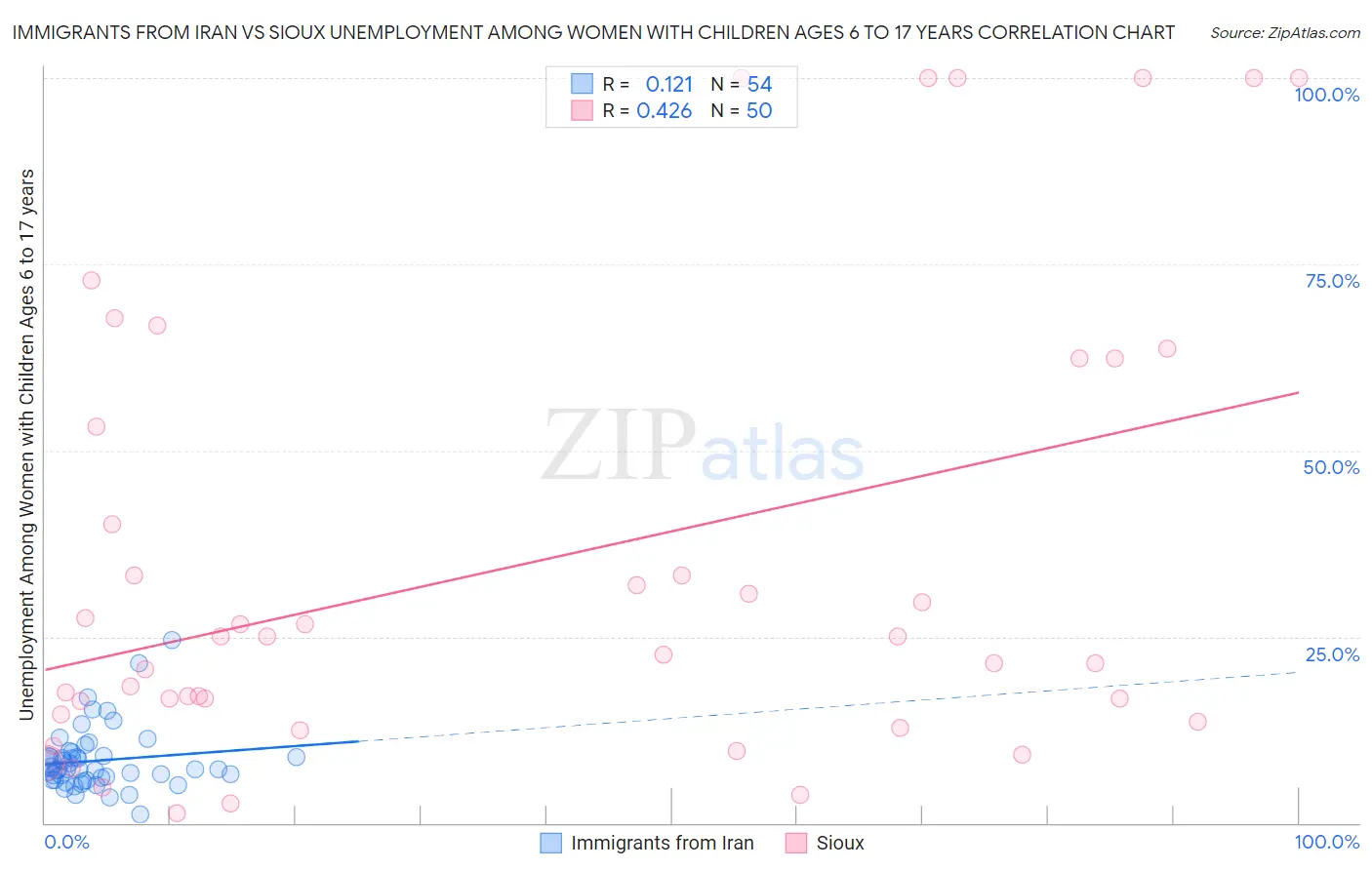 Immigrants from Iran vs Sioux Unemployment Among Women with Children Ages 6 to 17 years