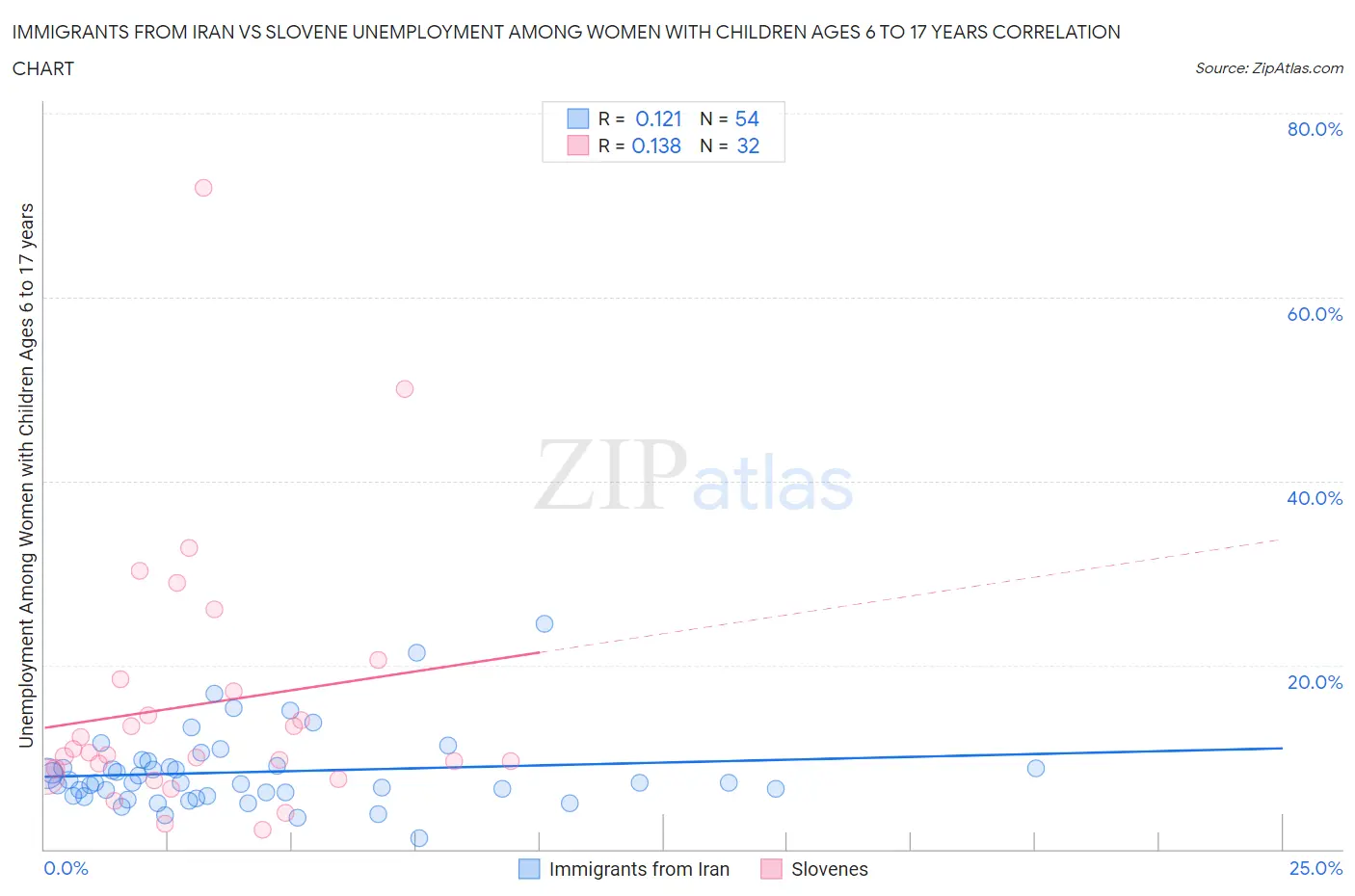 Immigrants from Iran vs Slovene Unemployment Among Women with Children Ages 6 to 17 years