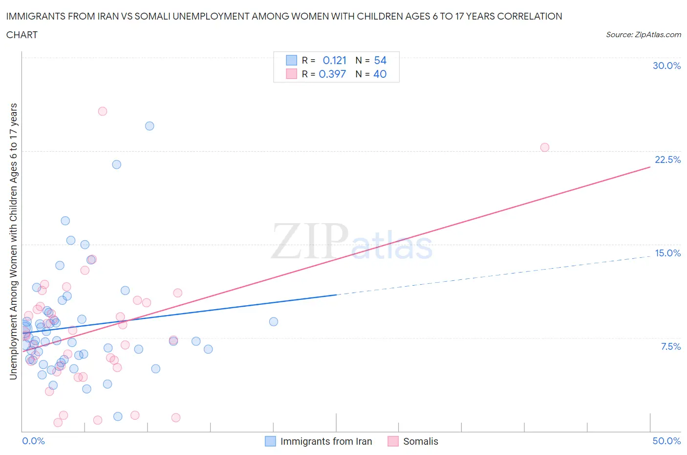 Immigrants from Iran vs Somali Unemployment Among Women with Children Ages 6 to 17 years