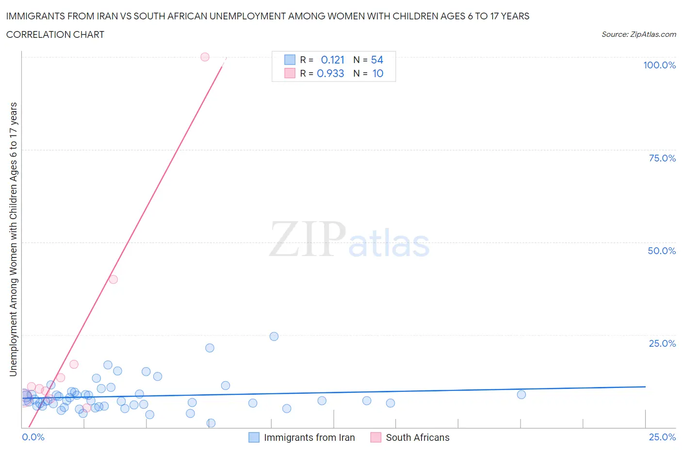 Immigrants from Iran vs South African Unemployment Among Women with Children Ages 6 to 17 years