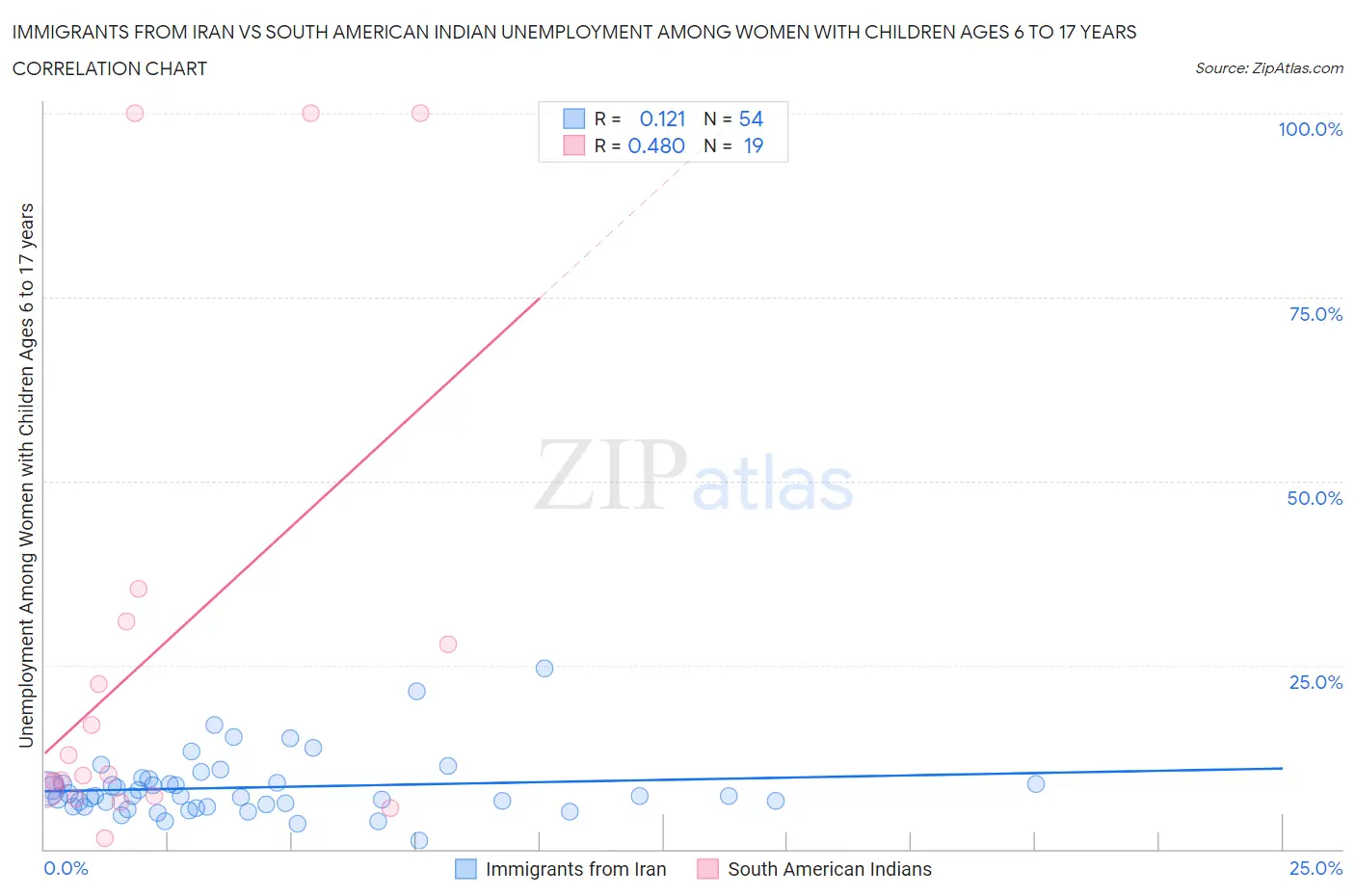 Immigrants from Iran vs South American Indian Unemployment Among Women with Children Ages 6 to 17 years