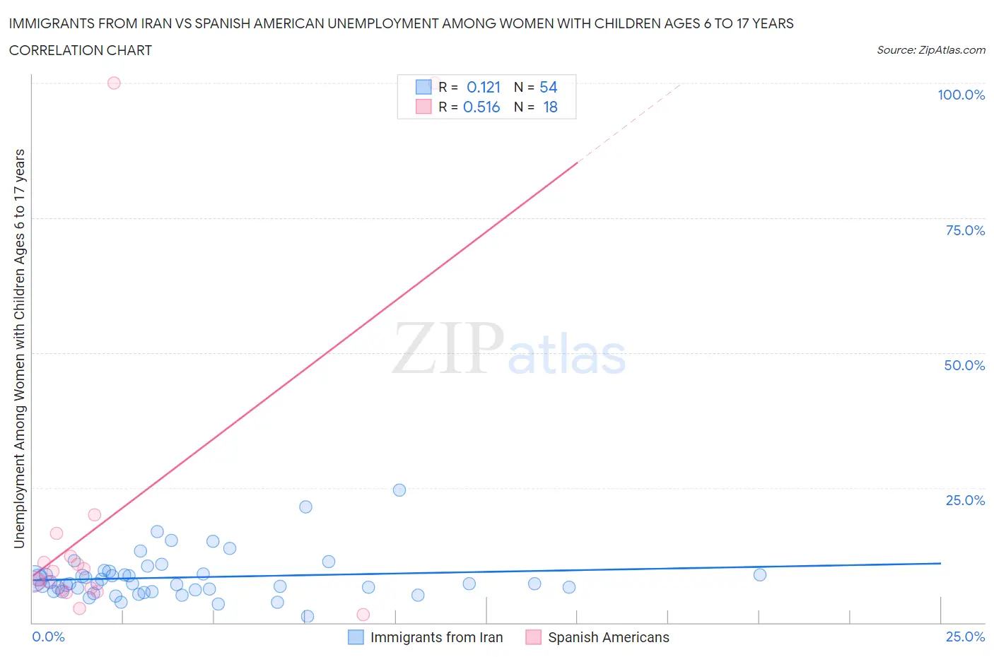 Immigrants from Iran vs Spanish American Unemployment Among Women with Children Ages 6 to 17 years