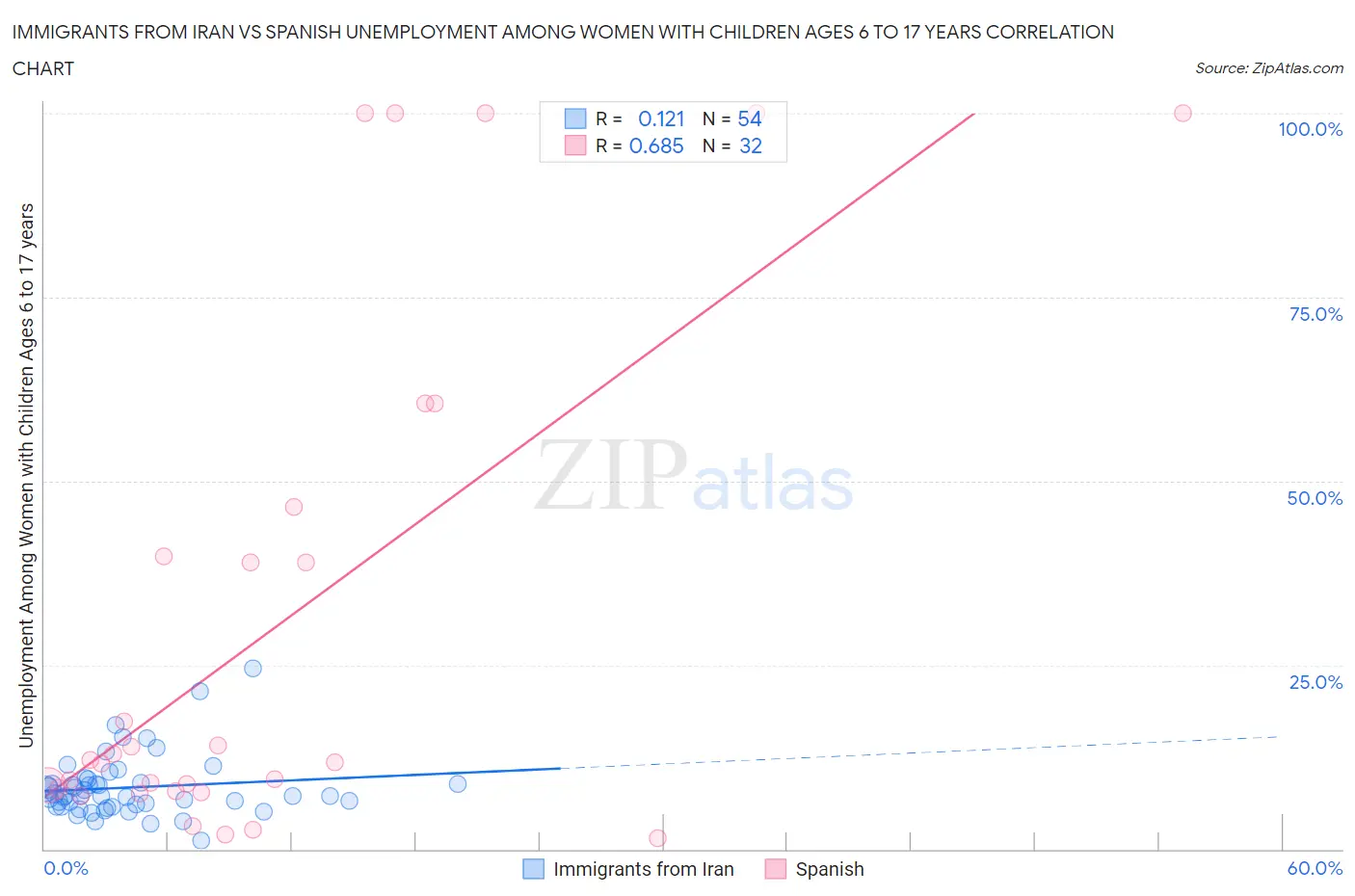 Immigrants from Iran vs Spanish Unemployment Among Women with Children Ages 6 to 17 years
