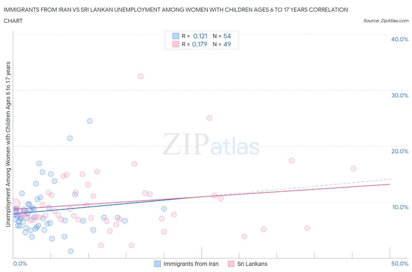 Immigrants from Iran vs Sri Lankan Unemployment Among Women with Children Ages 6 to 17 years