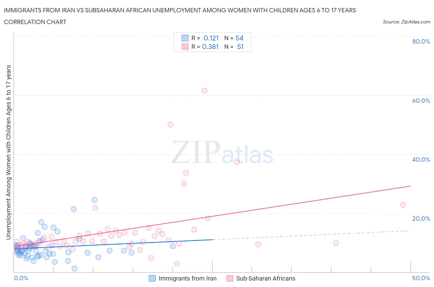 Immigrants from Iran vs Subsaharan African Unemployment Among Women with Children Ages 6 to 17 years