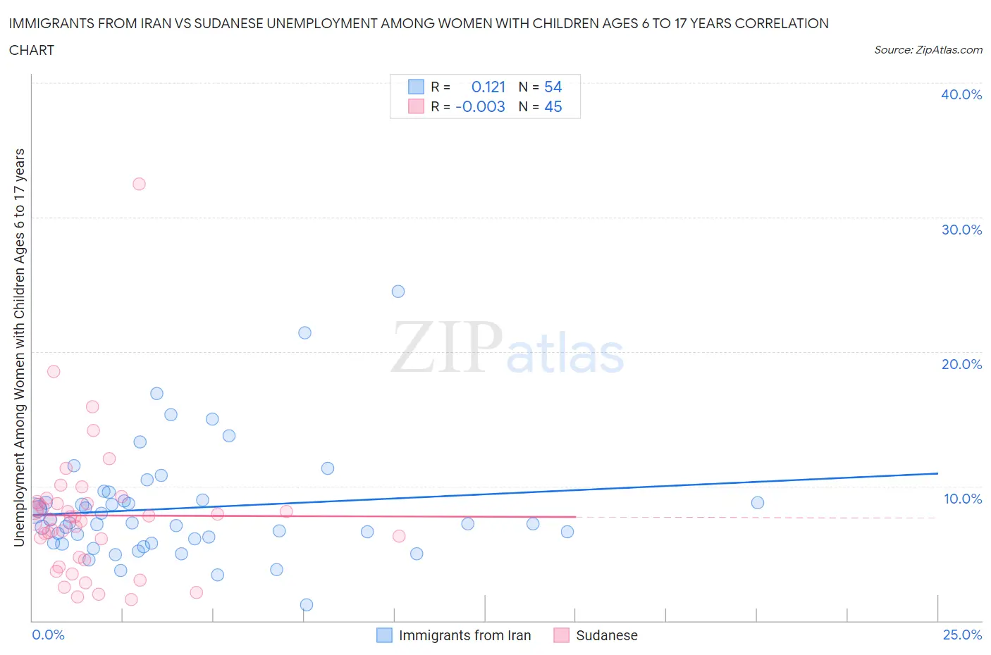 Immigrants from Iran vs Sudanese Unemployment Among Women with Children Ages 6 to 17 years