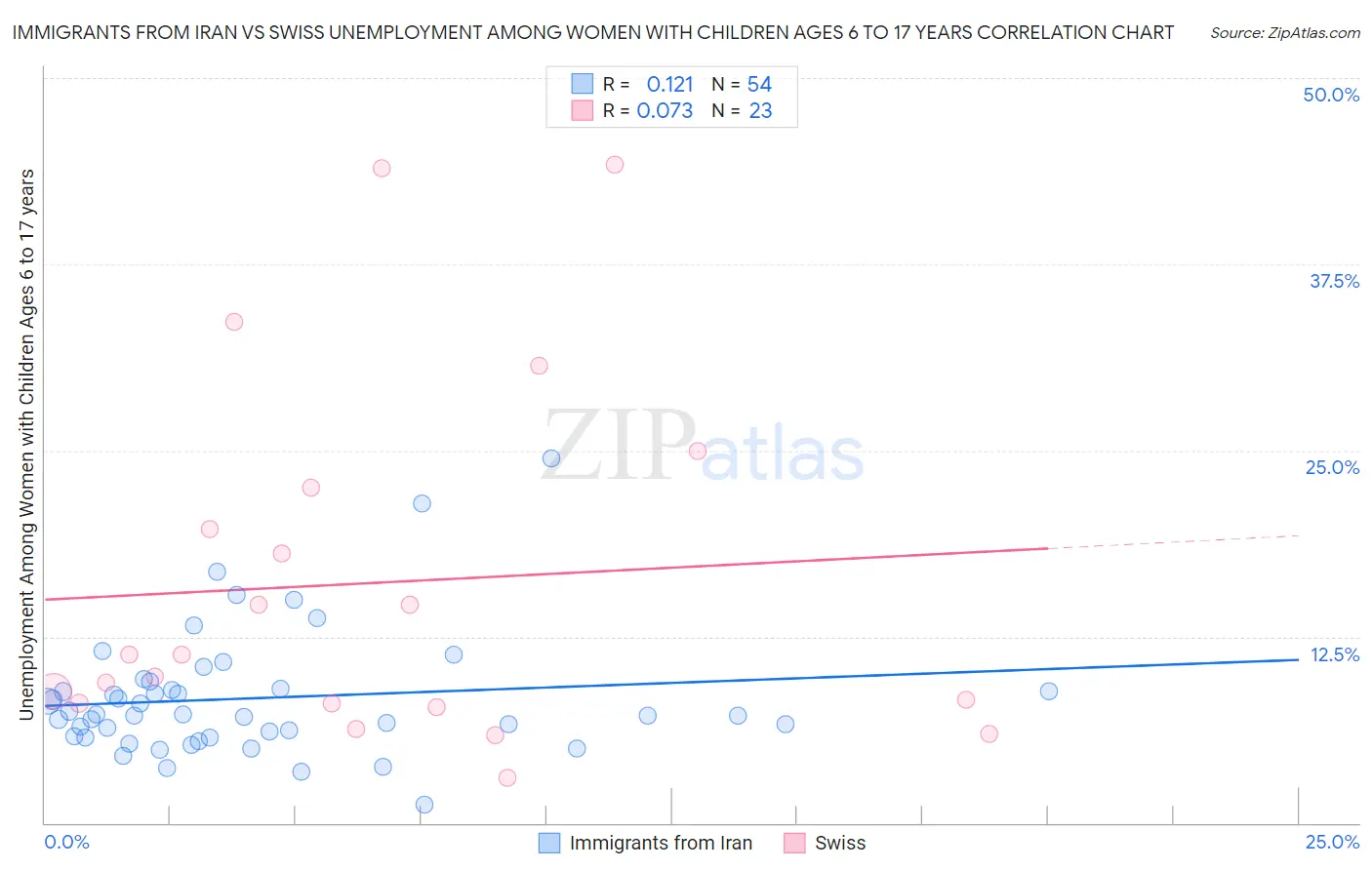 Immigrants from Iran vs Swiss Unemployment Among Women with Children Ages 6 to 17 years