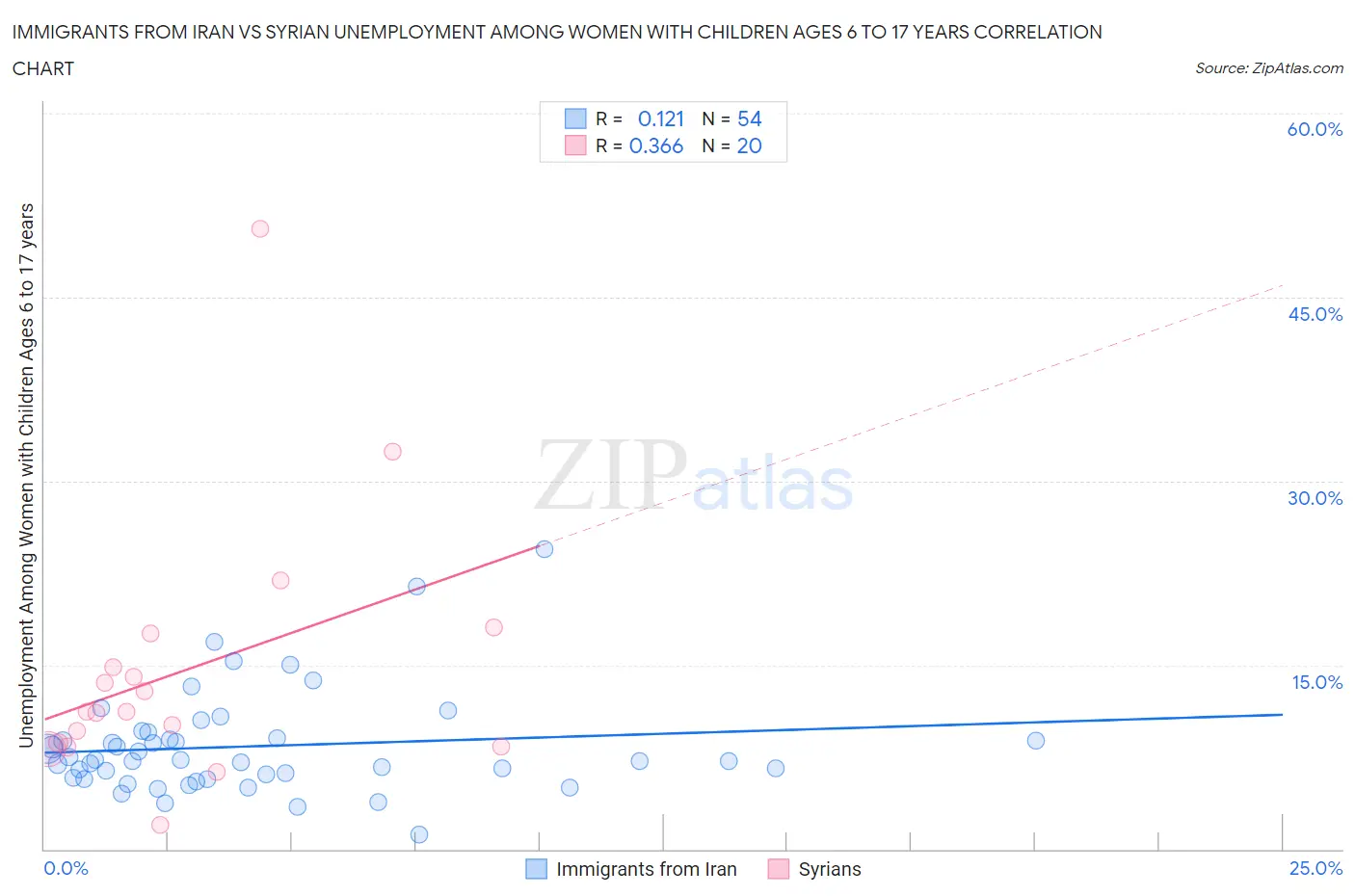 Immigrants from Iran vs Syrian Unemployment Among Women with Children Ages 6 to 17 years