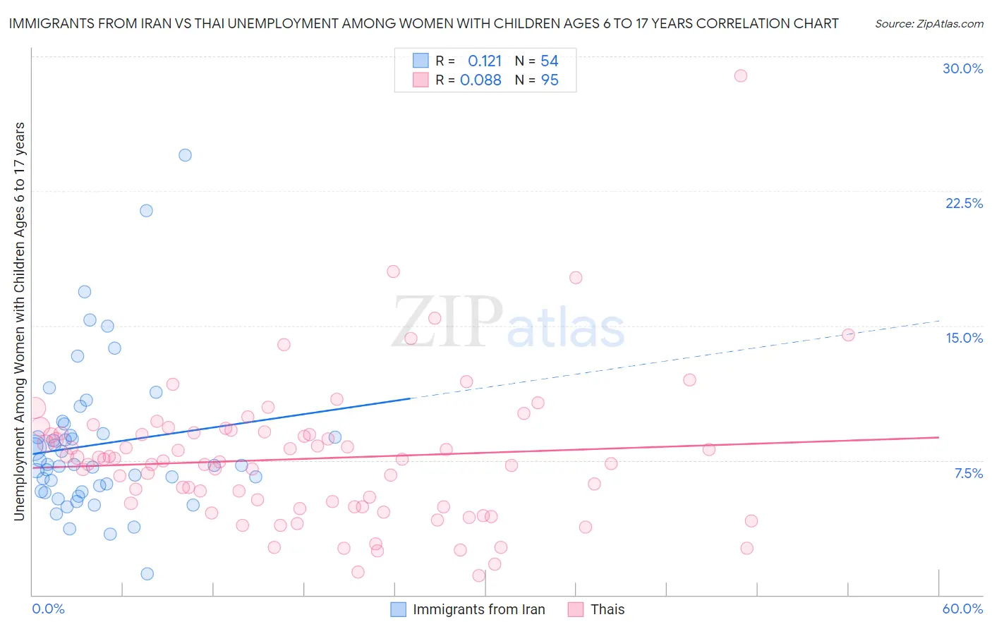 Immigrants from Iran vs Thai Unemployment Among Women with Children Ages 6 to 17 years