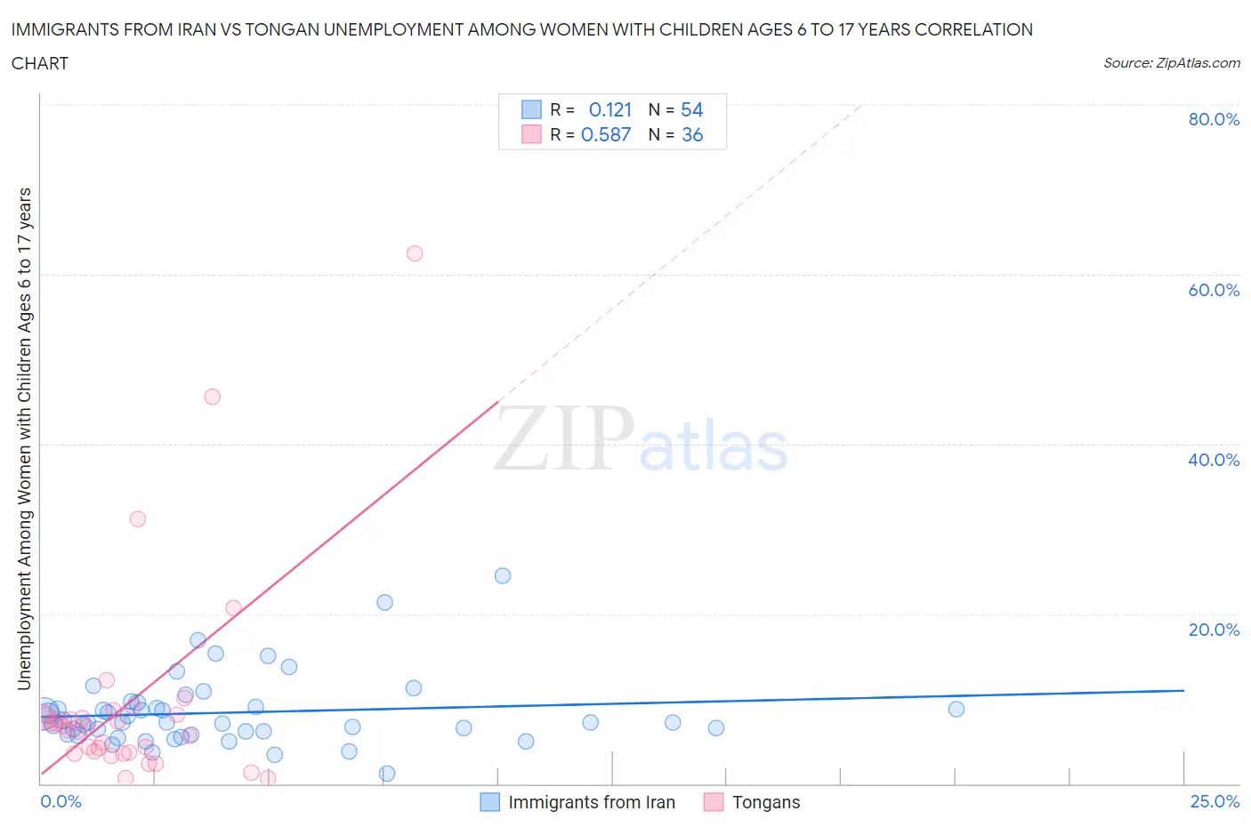 Immigrants from Iran vs Tongan Unemployment Among Women with Children Ages 6 to 17 years