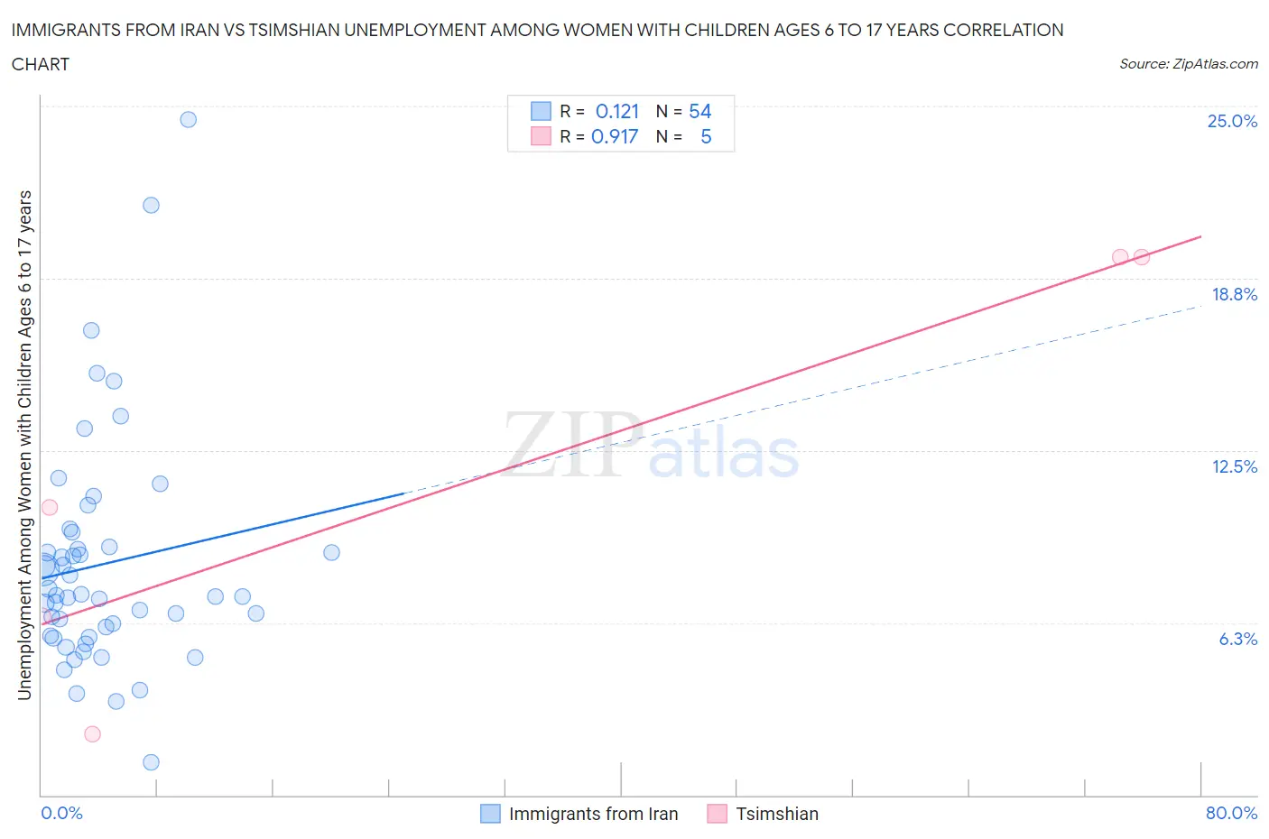 Immigrants from Iran vs Tsimshian Unemployment Among Women with Children Ages 6 to 17 years