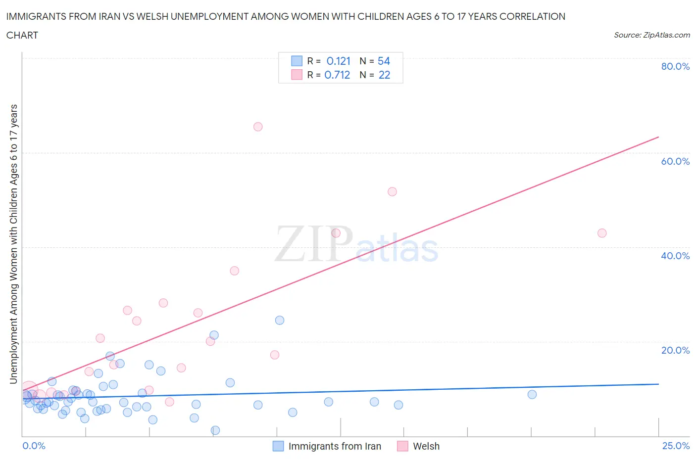 Immigrants from Iran vs Welsh Unemployment Among Women with Children Ages 6 to 17 years