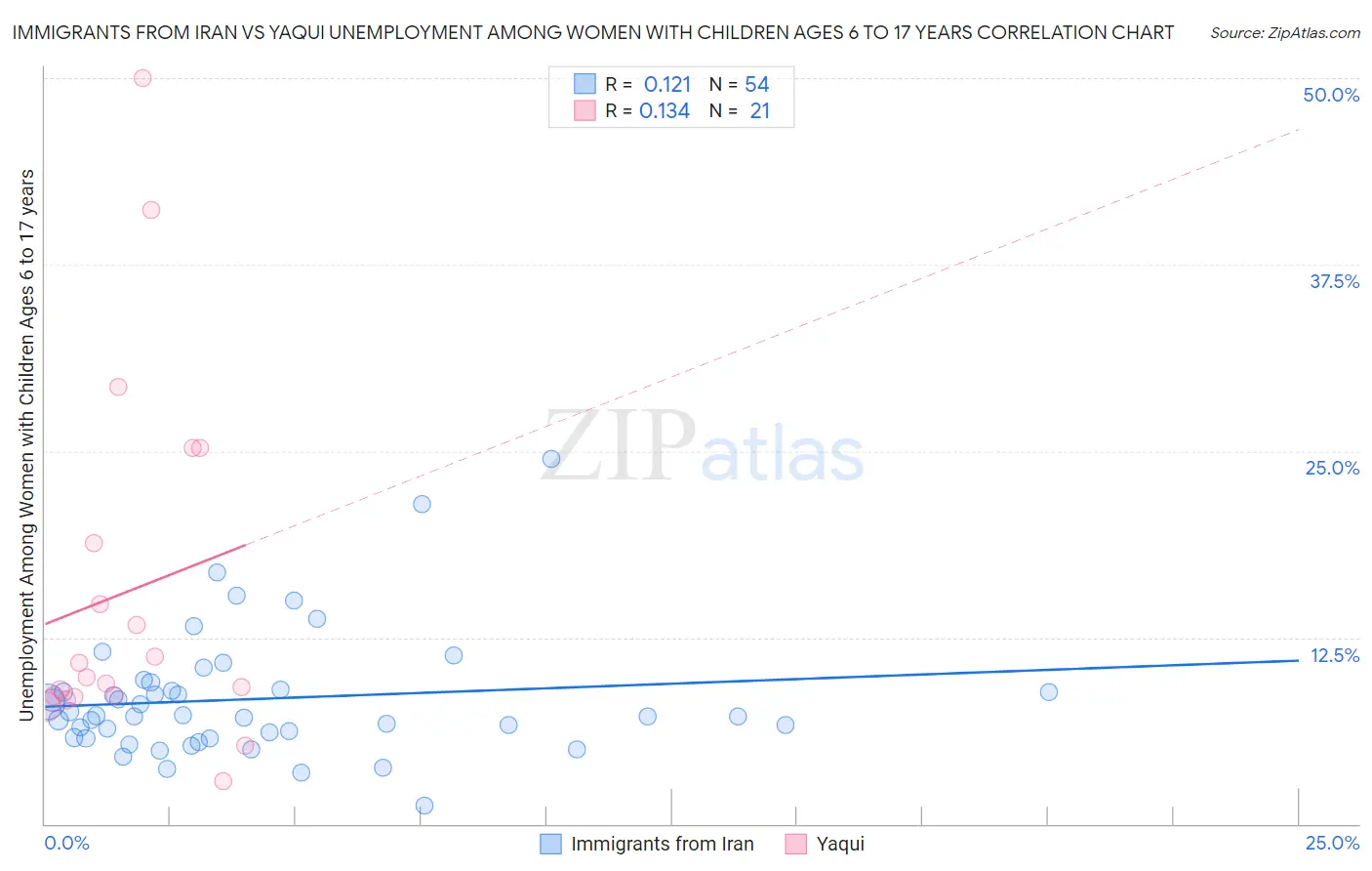Immigrants from Iran vs Yaqui Unemployment Among Women with Children Ages 6 to 17 years