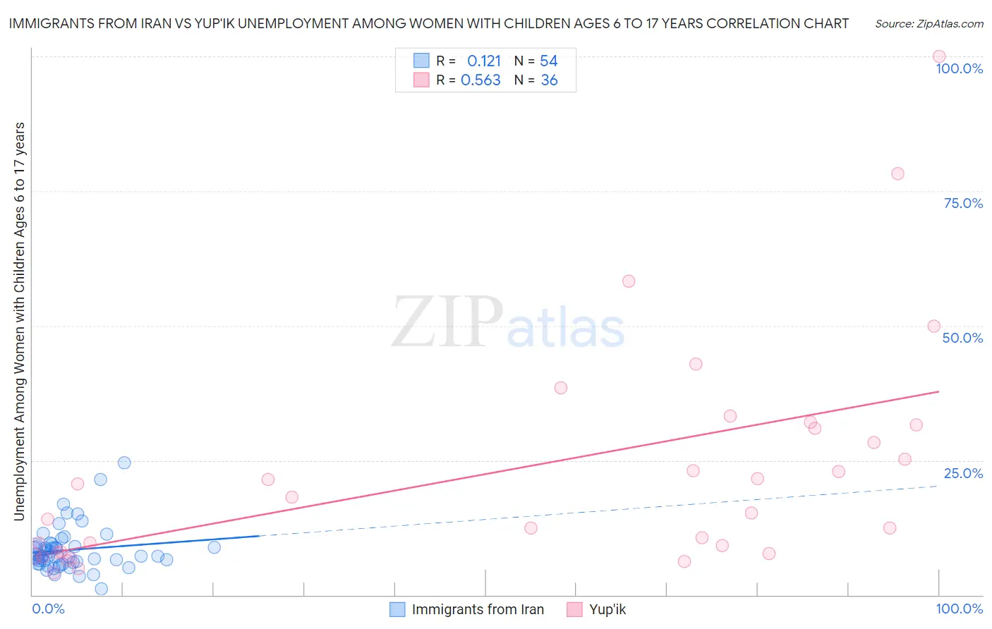 Immigrants from Iran vs Yup'ik Unemployment Among Women with Children Ages 6 to 17 years