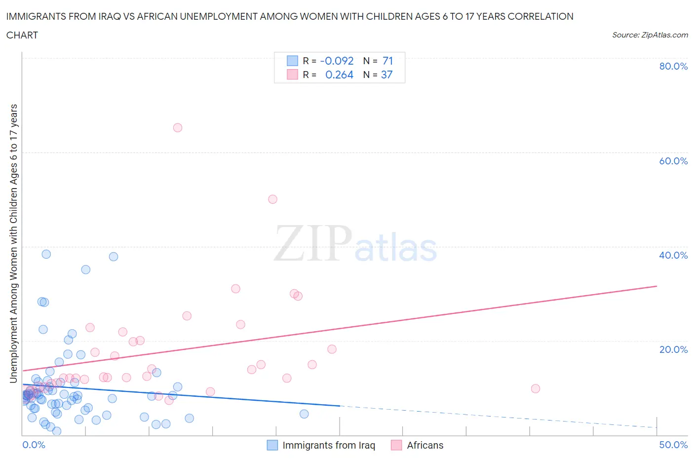 Immigrants from Iraq vs African Unemployment Among Women with Children Ages 6 to 17 years