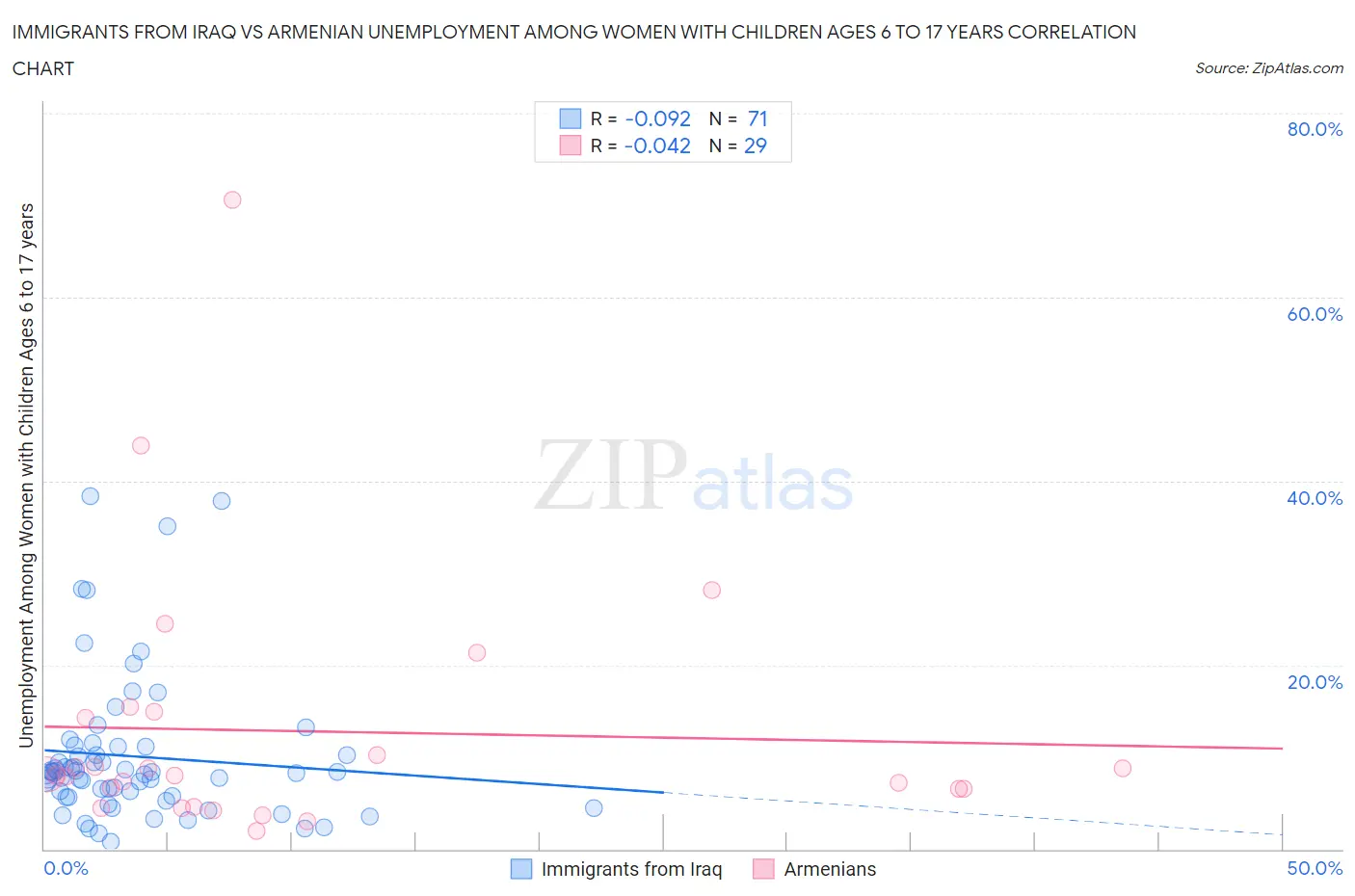 Immigrants from Iraq vs Armenian Unemployment Among Women with Children Ages 6 to 17 years