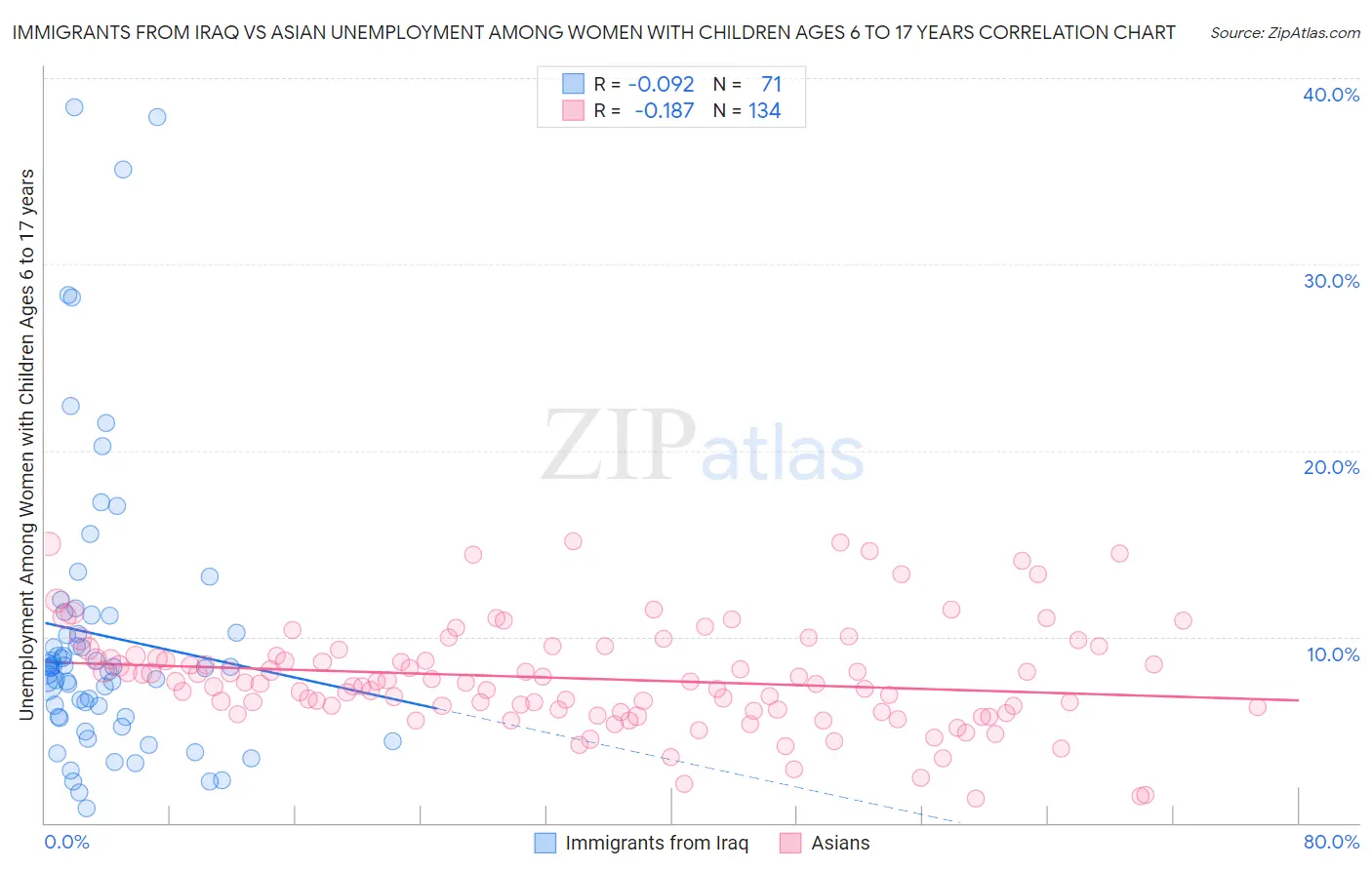 Immigrants from Iraq vs Asian Unemployment Among Women with Children Ages 6 to 17 years