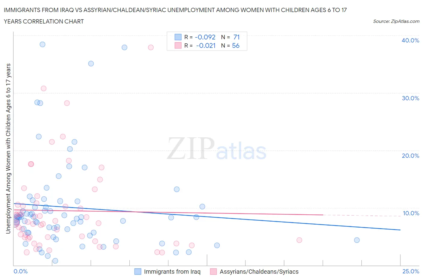 Immigrants from Iraq vs Assyrian/Chaldean/Syriac Unemployment Among Women with Children Ages 6 to 17 years