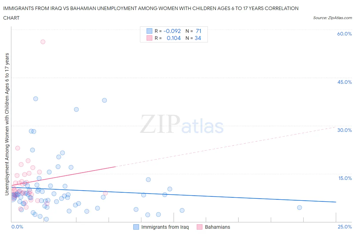 Immigrants from Iraq vs Bahamian Unemployment Among Women with Children Ages 6 to 17 years