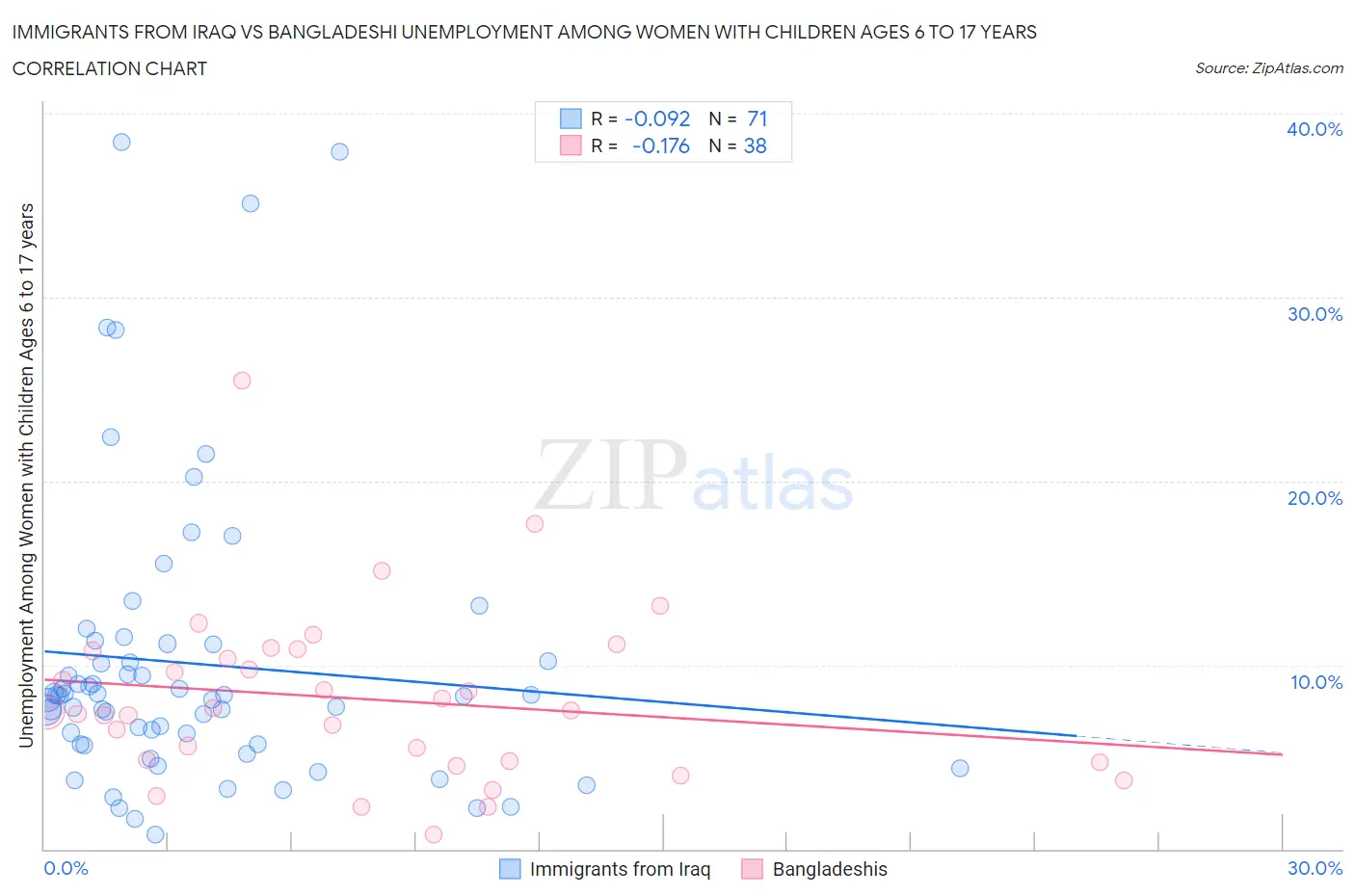 Immigrants from Iraq vs Bangladeshi Unemployment Among Women with Children Ages 6 to 17 years