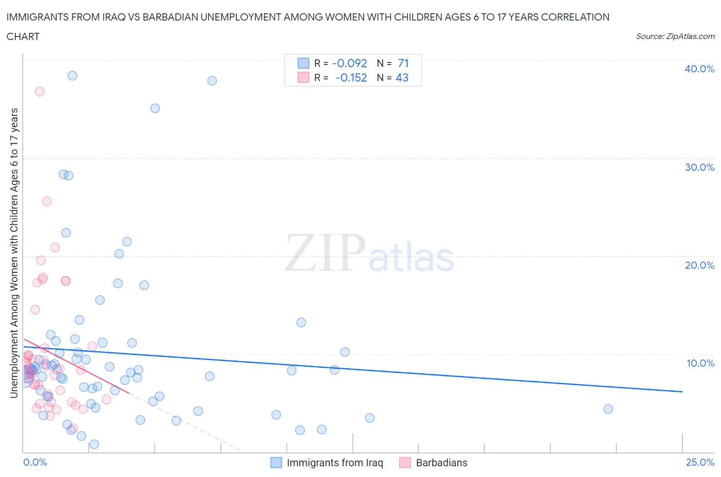 Immigrants from Iraq vs Barbadian Unemployment Among Women with Children Ages 6 to 17 years