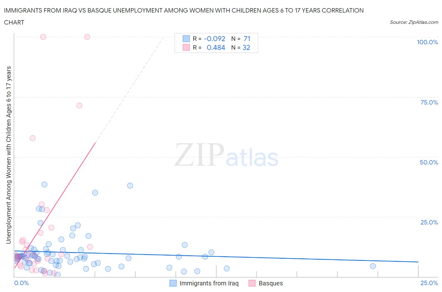 Immigrants from Iraq vs Basque Unemployment Among Women with Children Ages 6 to 17 years