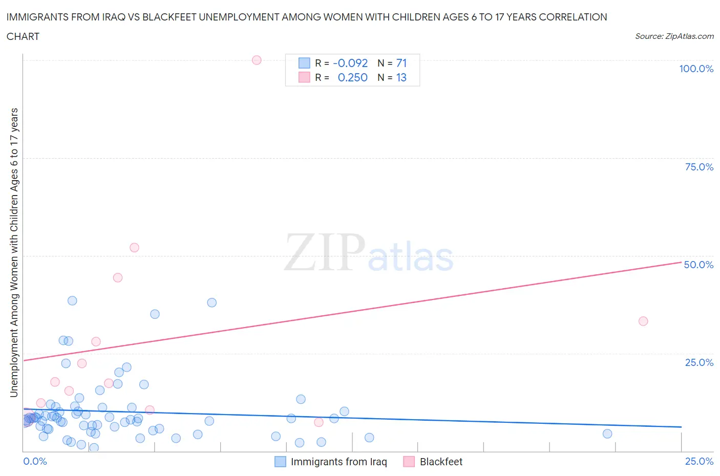 Immigrants from Iraq vs Blackfeet Unemployment Among Women with Children Ages 6 to 17 years