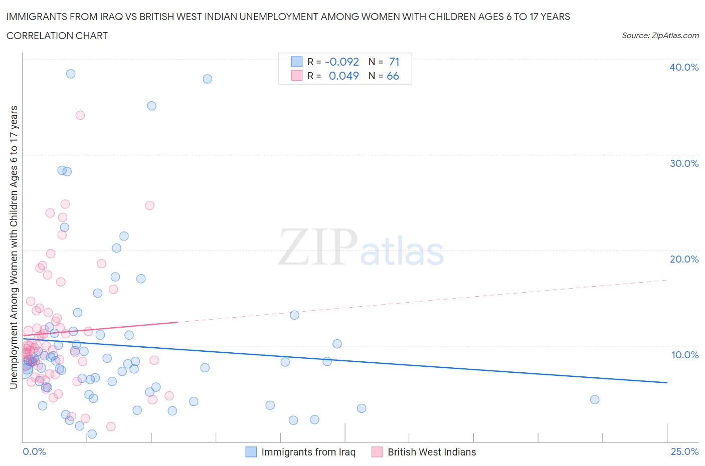 Immigrants from Iraq vs British West Indian Unemployment Among Women with Children Ages 6 to 17 years
