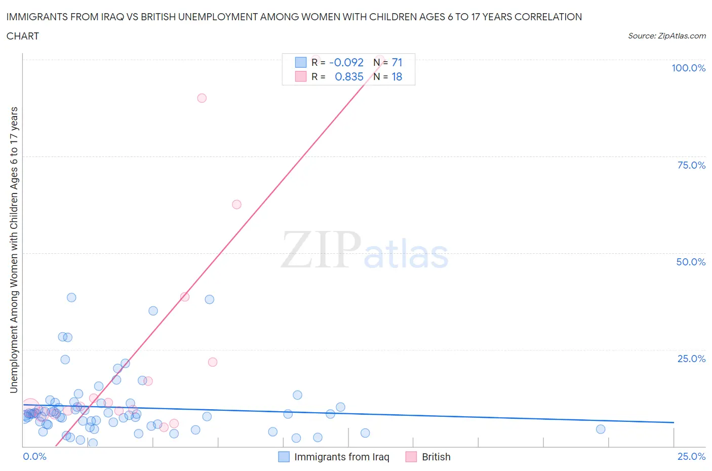 Immigrants from Iraq vs British Unemployment Among Women with Children Ages 6 to 17 years