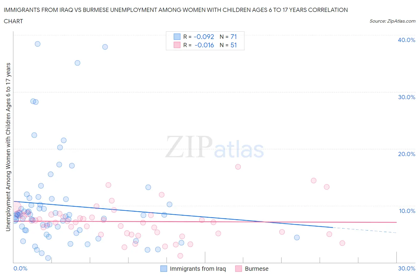 Immigrants from Iraq vs Burmese Unemployment Among Women with Children Ages 6 to 17 years