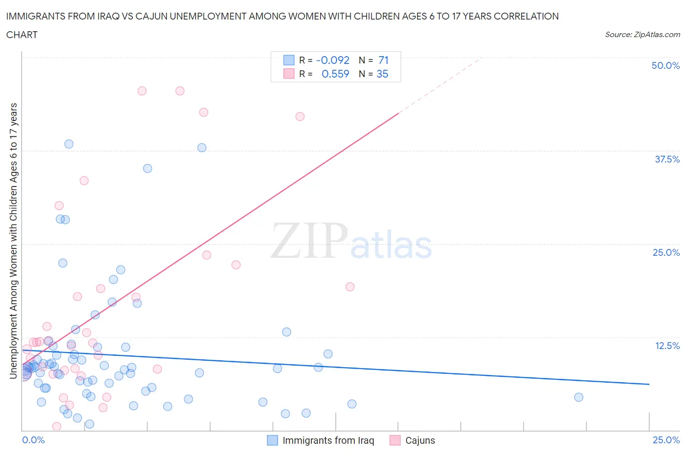 Immigrants from Iraq vs Cajun Unemployment Among Women with Children Ages 6 to 17 years