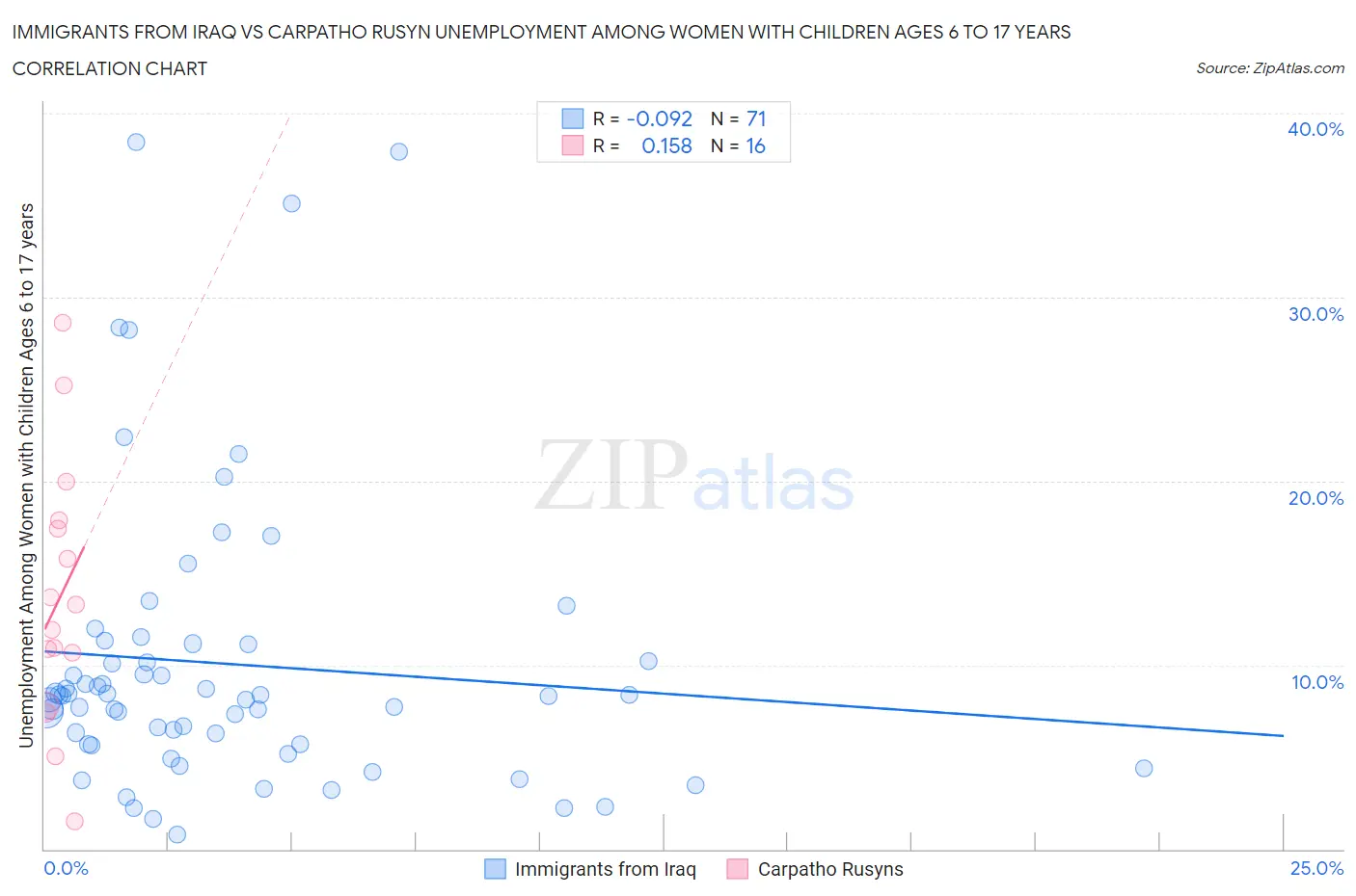 Immigrants from Iraq vs Carpatho Rusyn Unemployment Among Women with Children Ages 6 to 17 years