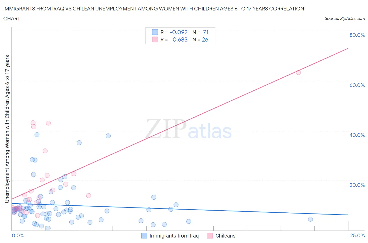 Immigrants from Iraq vs Chilean Unemployment Among Women with Children Ages 6 to 17 years