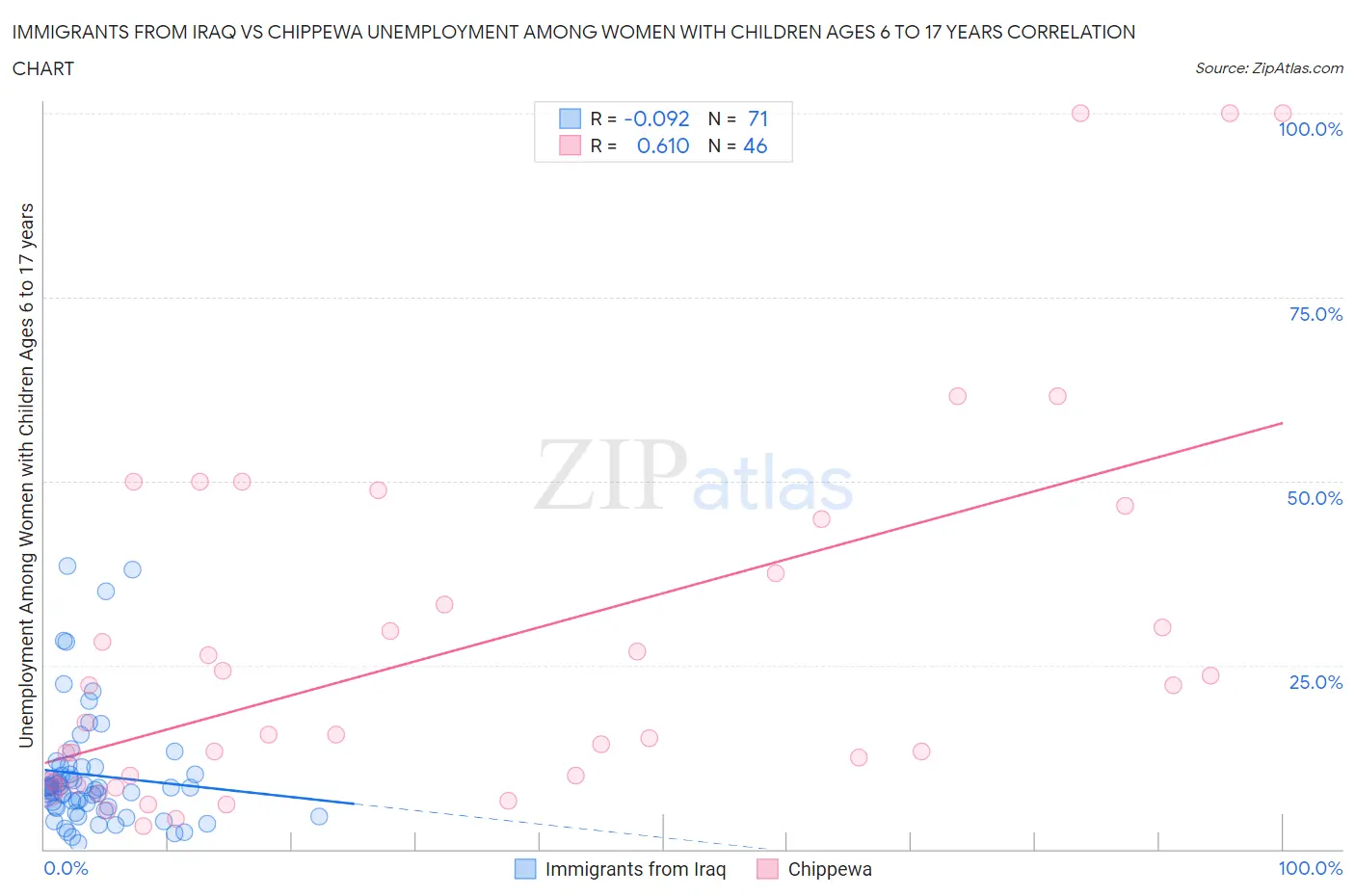Immigrants from Iraq vs Chippewa Unemployment Among Women with Children Ages 6 to 17 years