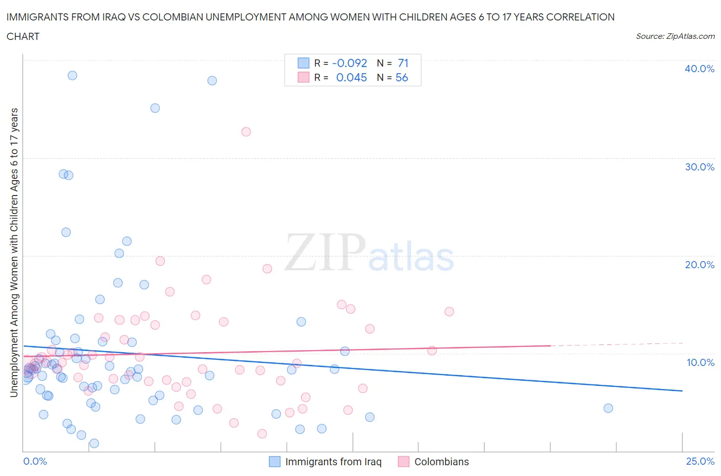 Immigrants from Iraq vs Colombian Unemployment Among Women with Children Ages 6 to 17 years