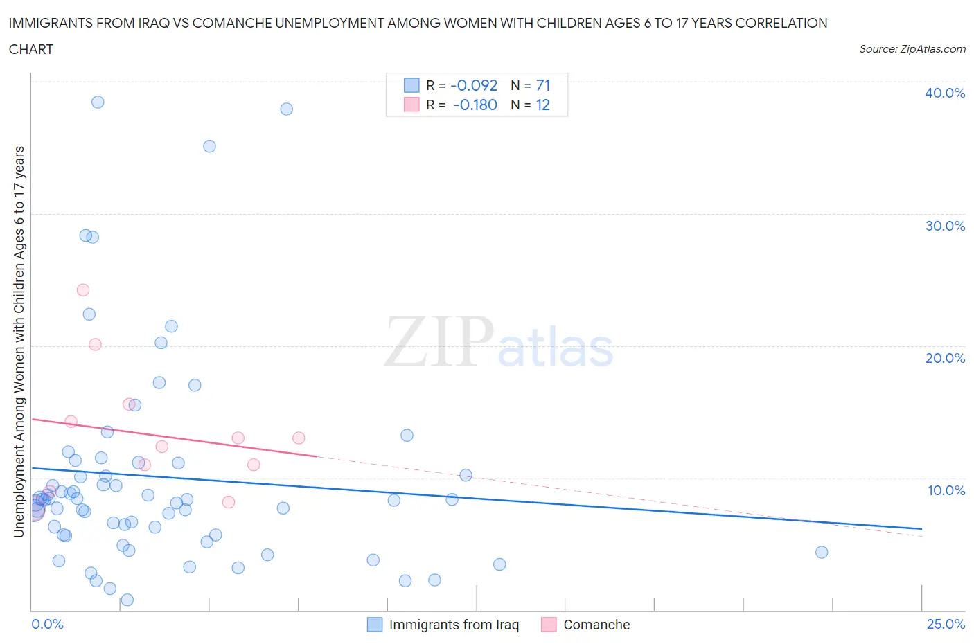 Immigrants from Iraq vs Comanche Unemployment Among Women with Children Ages 6 to 17 years