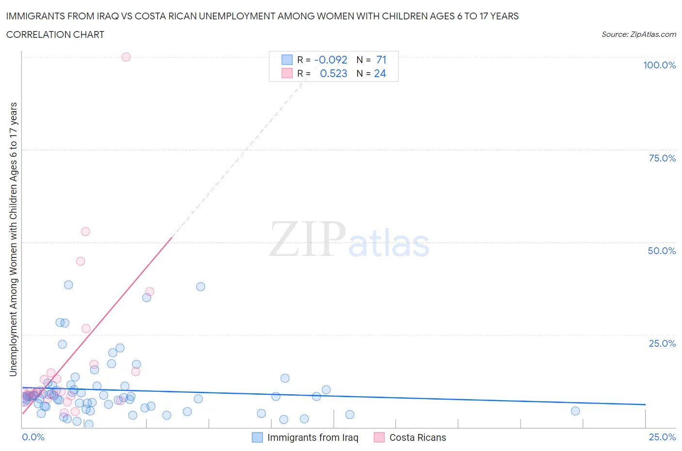 Immigrants from Iraq vs Costa Rican Unemployment Among Women with Children Ages 6 to 17 years